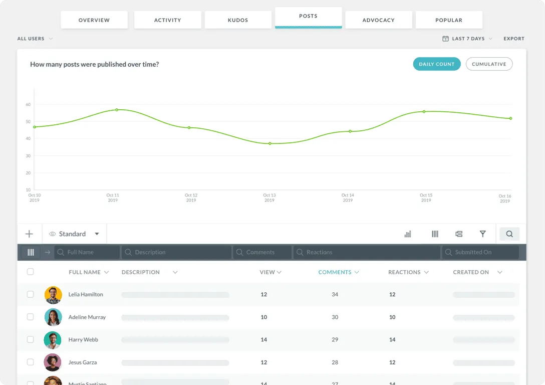 Posts analytics graph