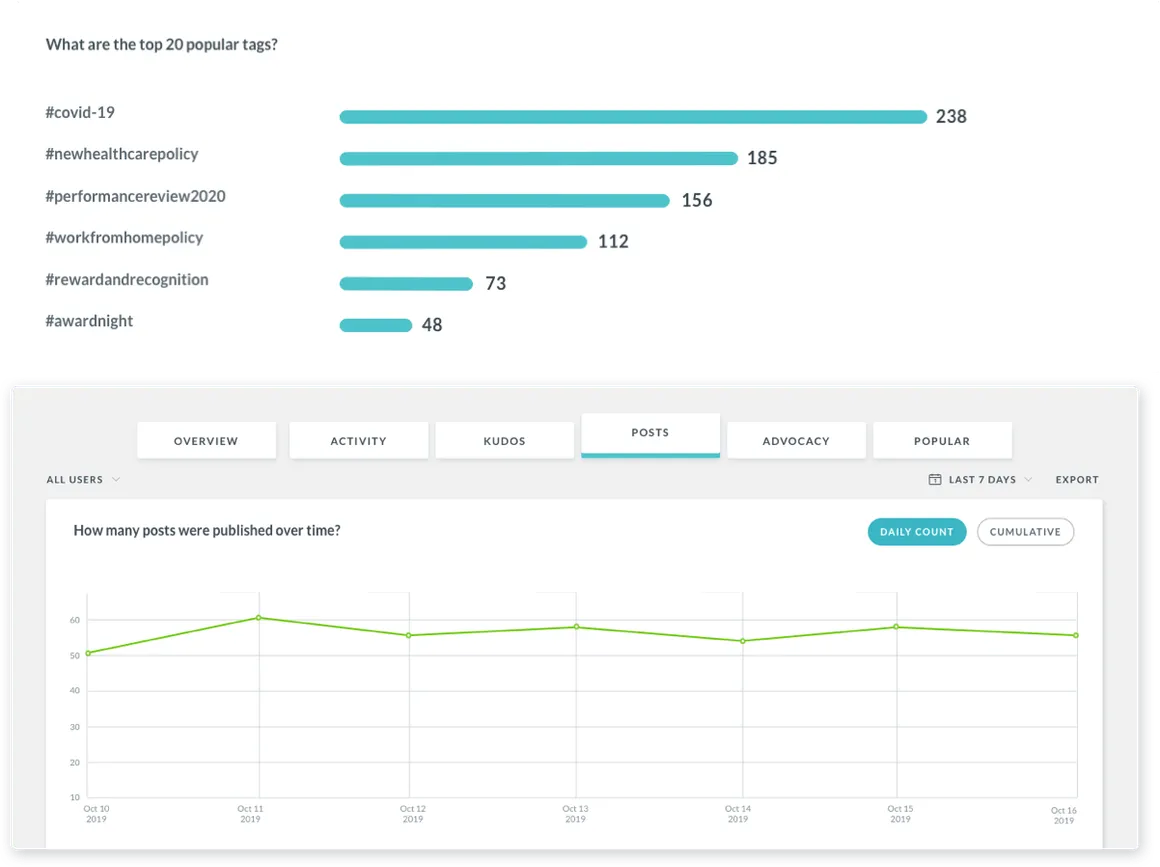 Collaboration metrics graph