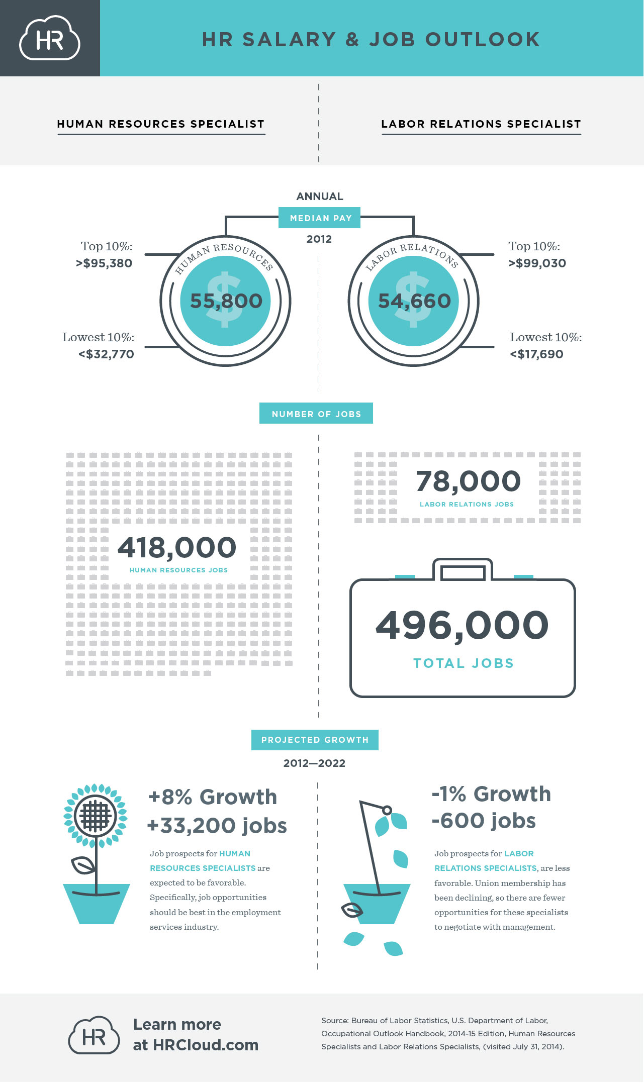 HR Salary and Job Outlook