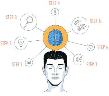 2. Brainstorm the Steps