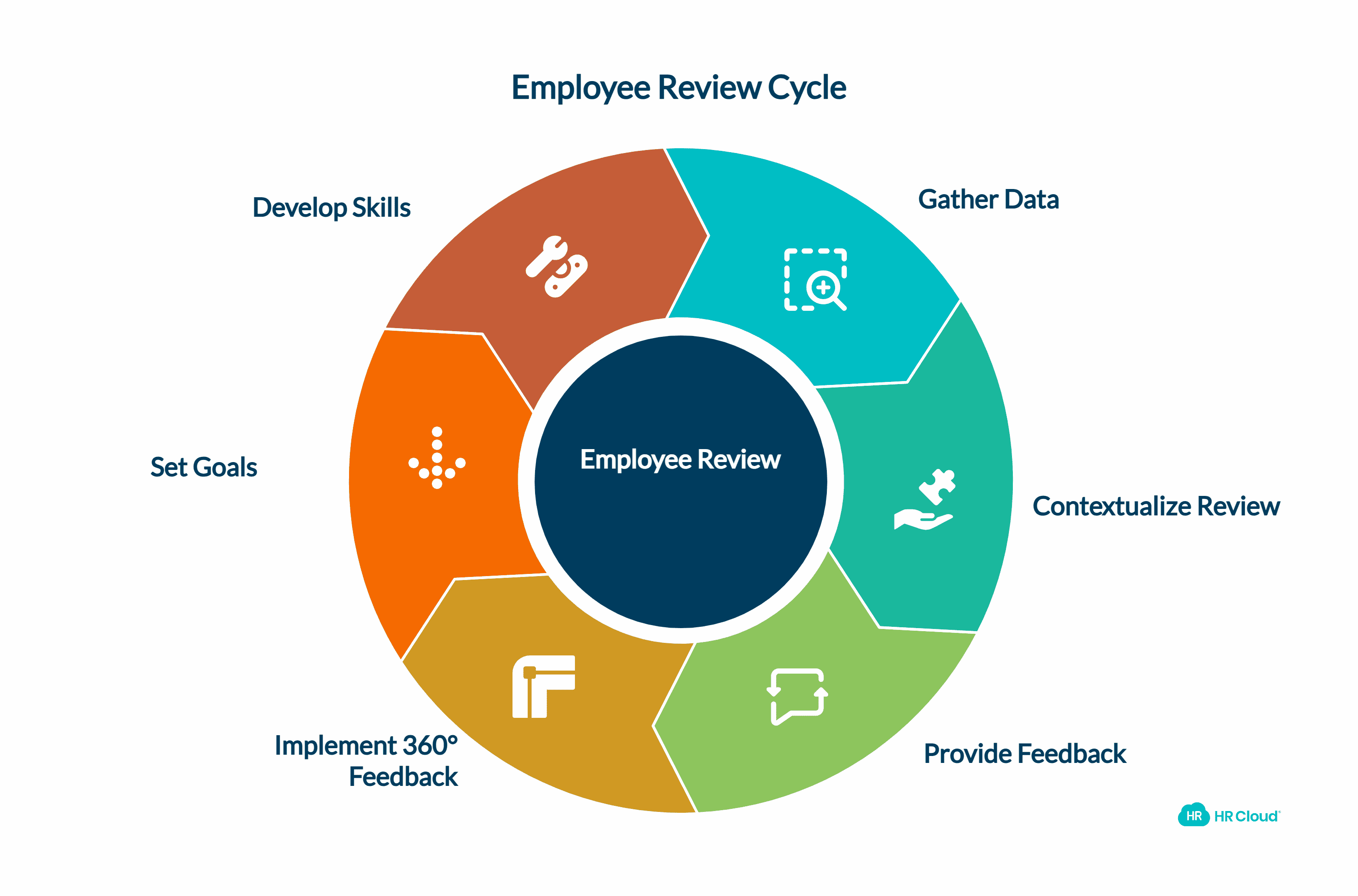 360° Vision of the Employee Journey