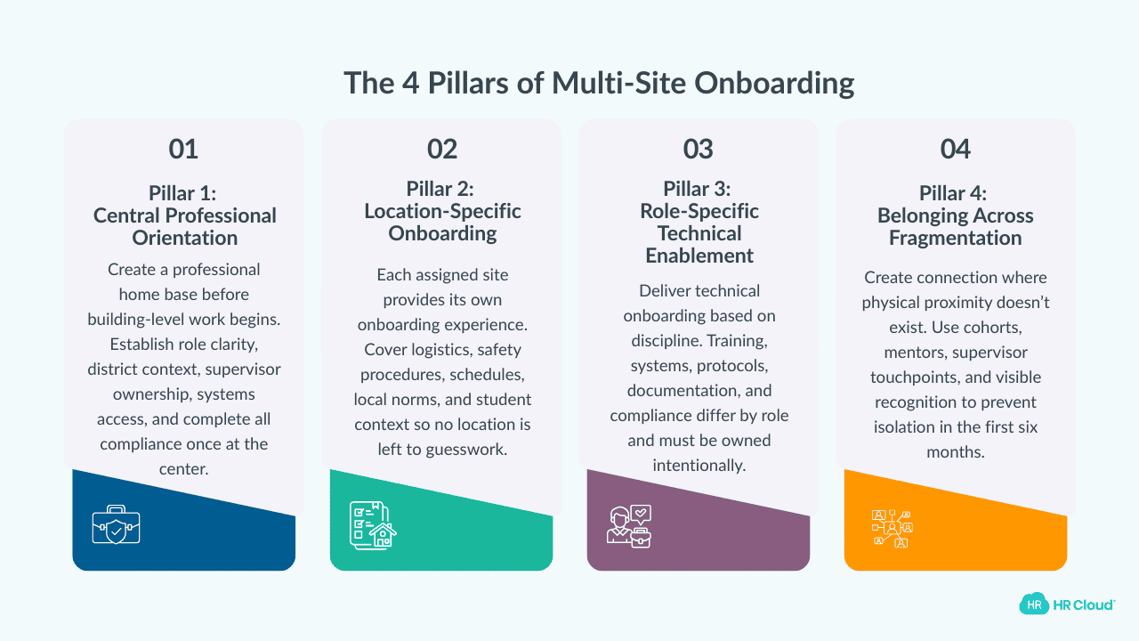 4-Pillar Framework for Onboarding Multi-Site Employees