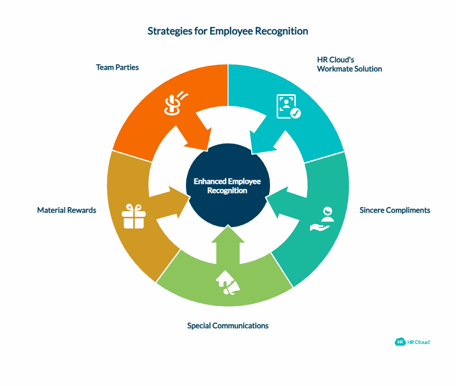 5 Ways to Utilize Employee Recognition