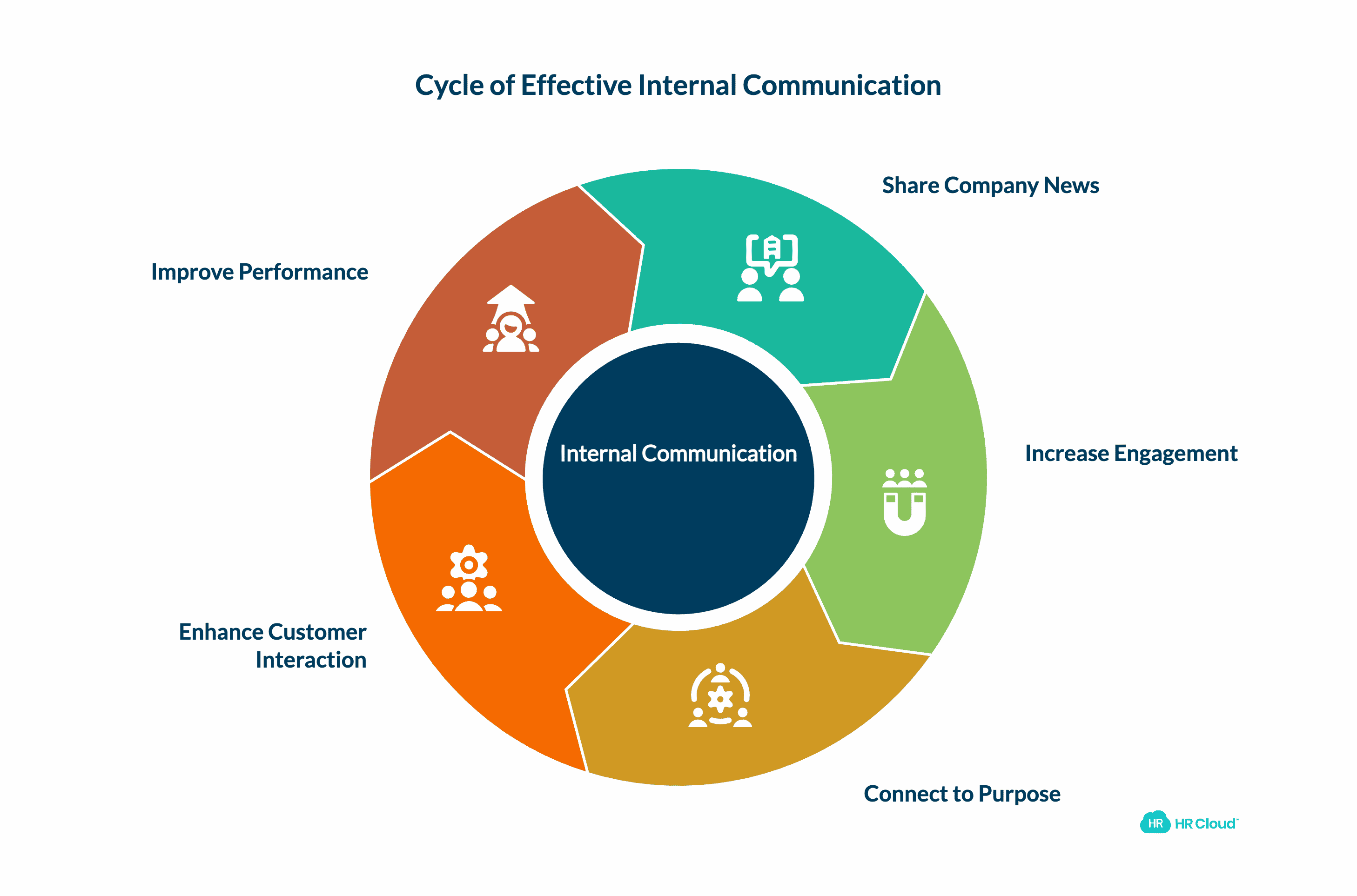 85 of Employees Are Most Motivated When Internal Communications Are Effective