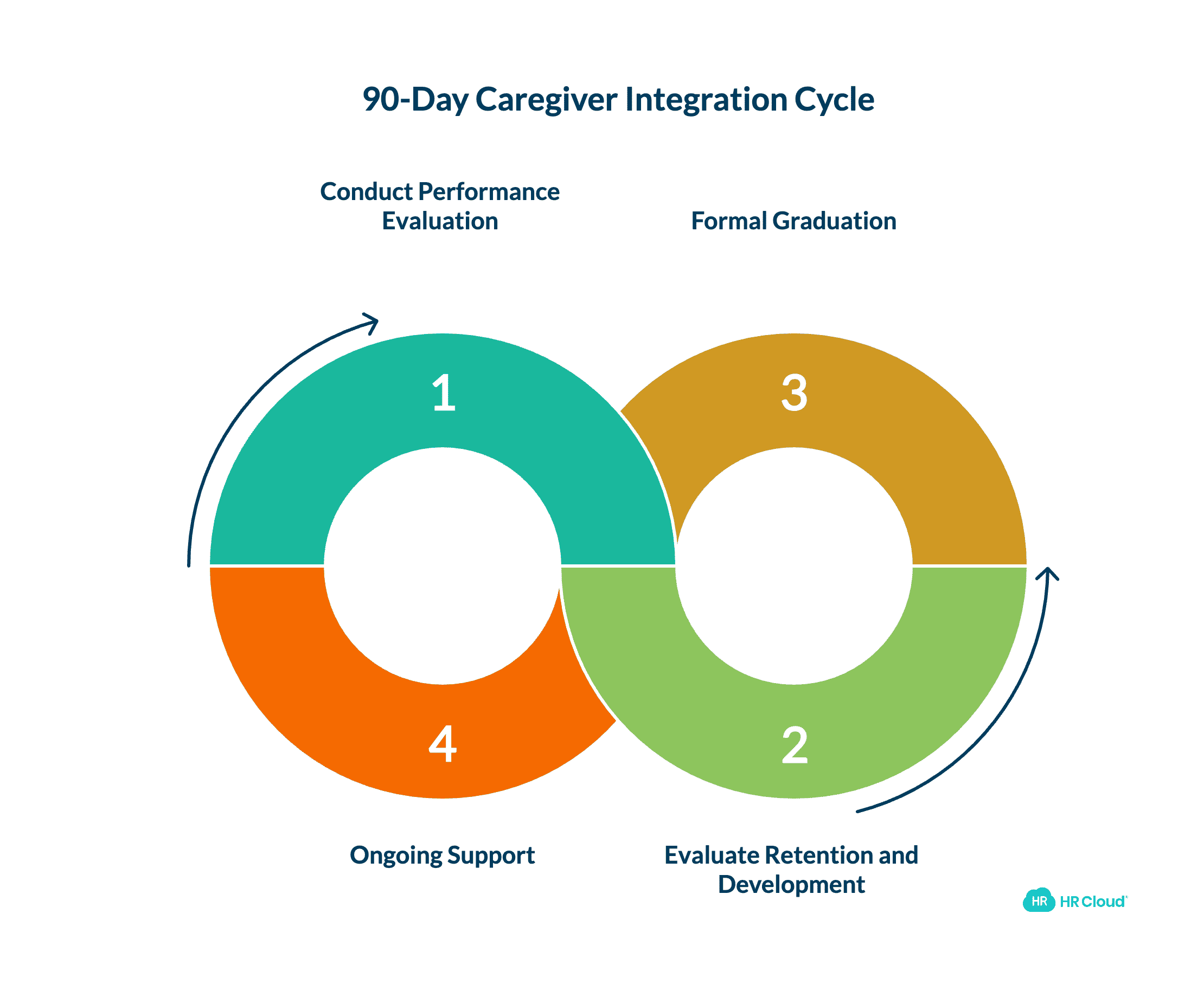 90-Day Checkpoint Full Integration and Long-Term Planning