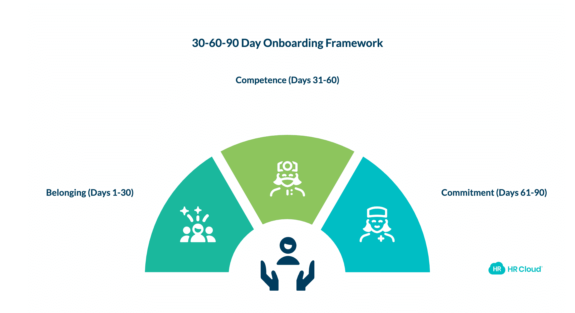 A 30-60-90 Day Onboarding Framework for Healthcare