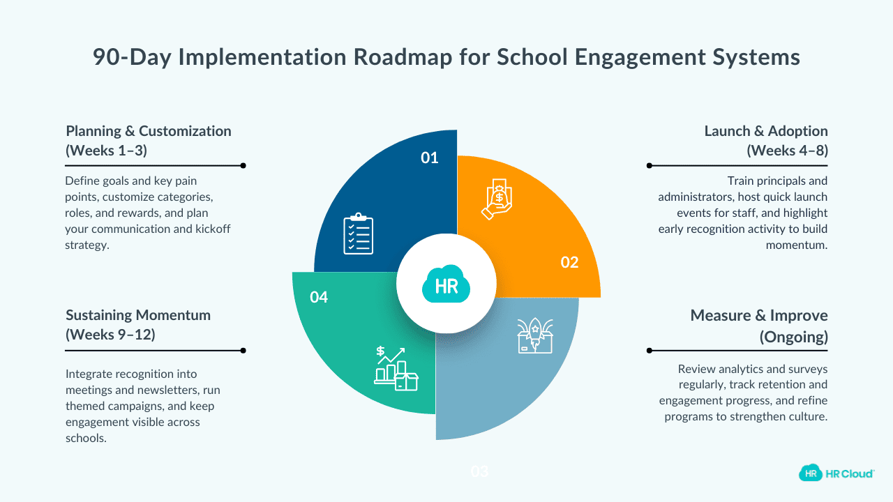 A Quick and Easy 90-day Implementation Guide for School Employee Engagement Systems