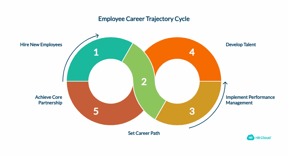 A Trajectory for Employees From New Hires to Tenured Staff