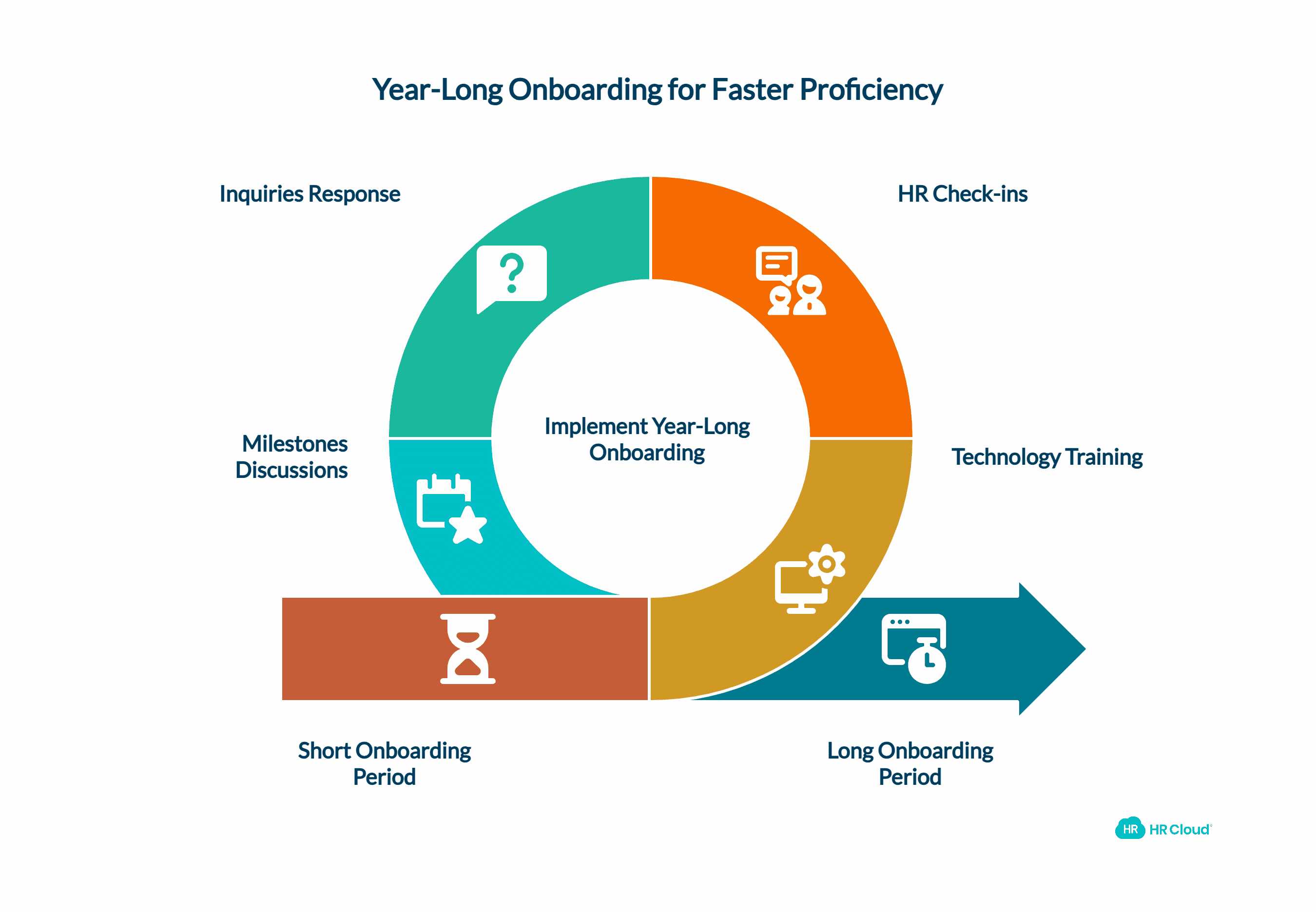 A Year-Long Onboarding Program Helps the Workers Become Fully Proficient 34 Times Faster