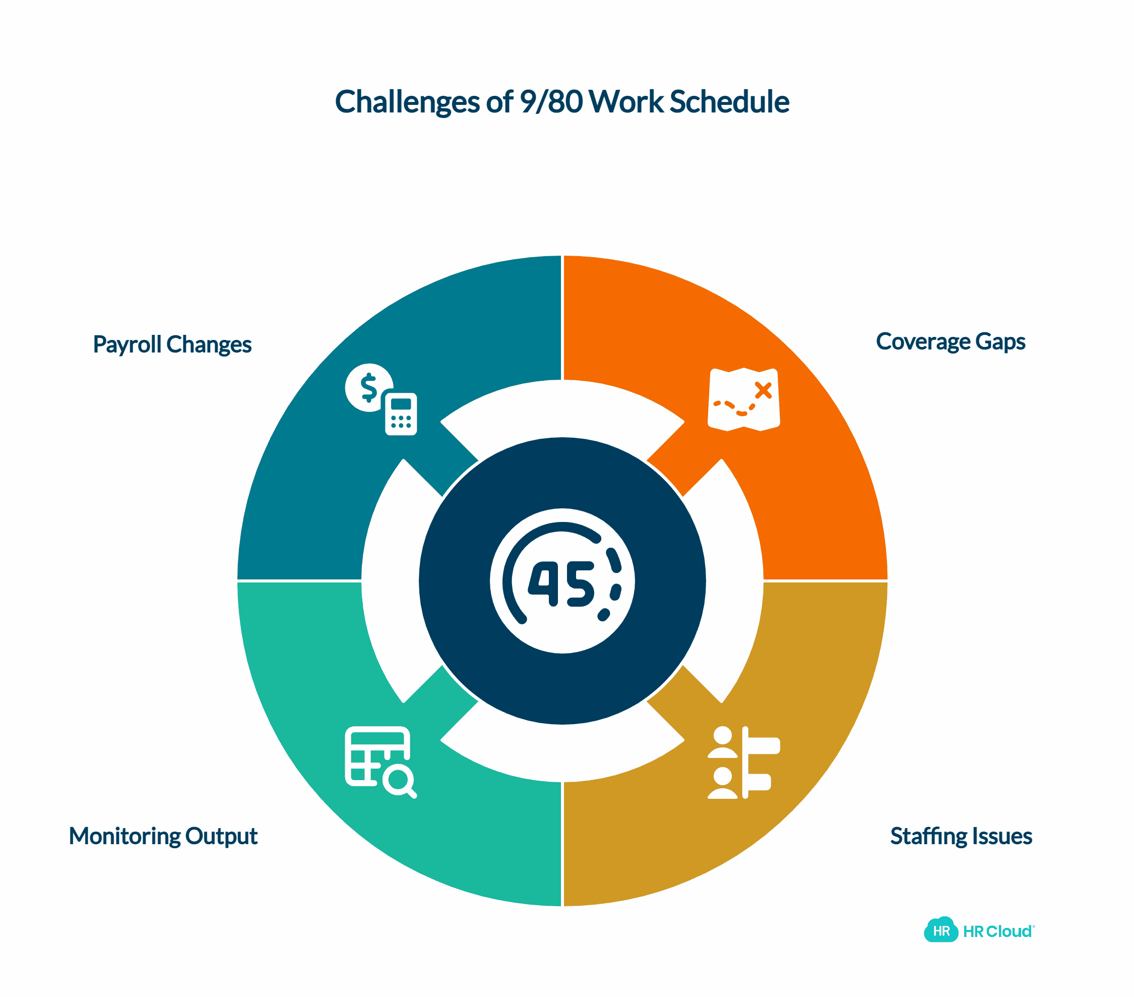 Additional Challenges Posed by 980 Working