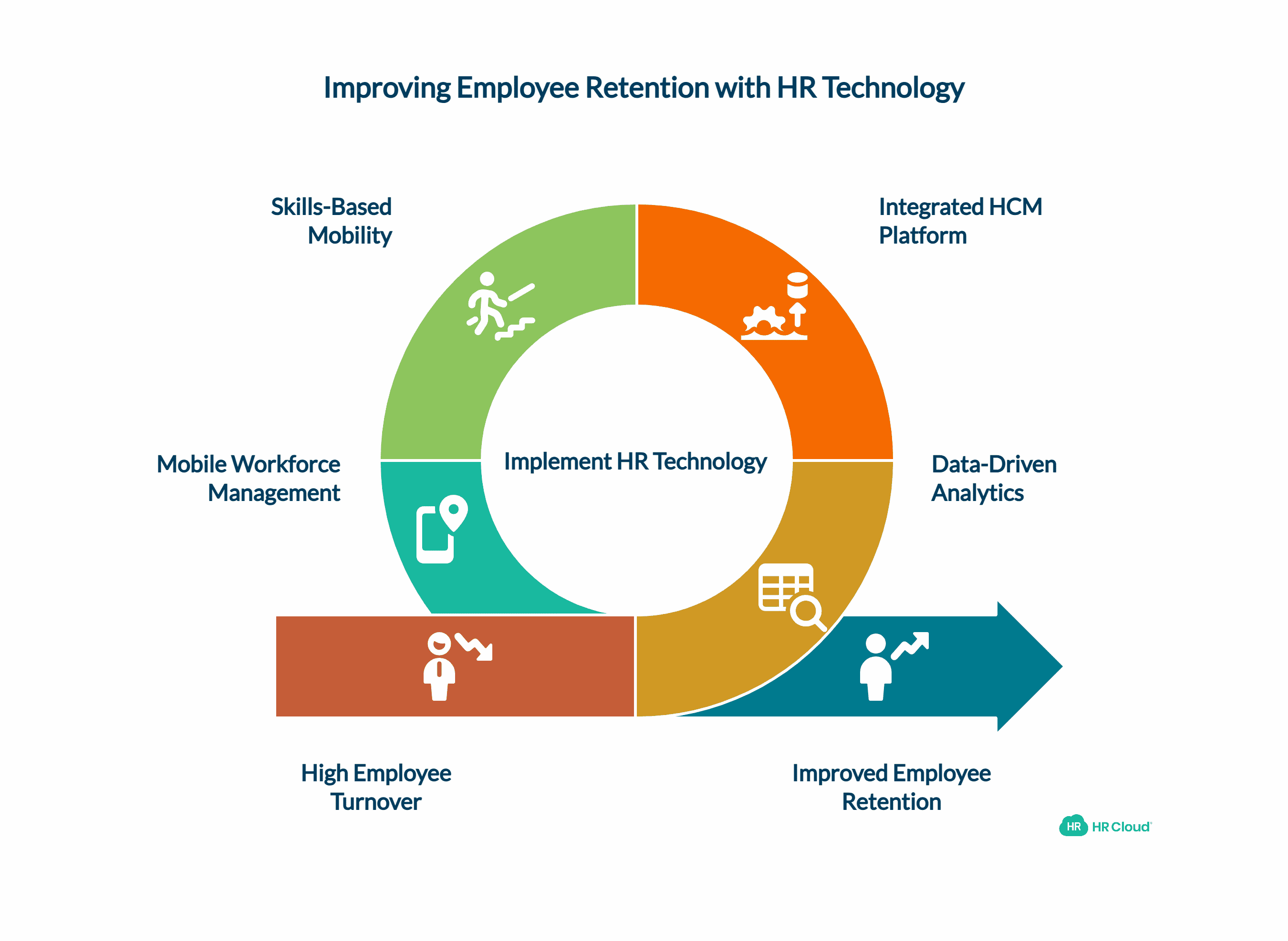 Advanced Employee Retention Strategies Using HR Technology and Data Analytics