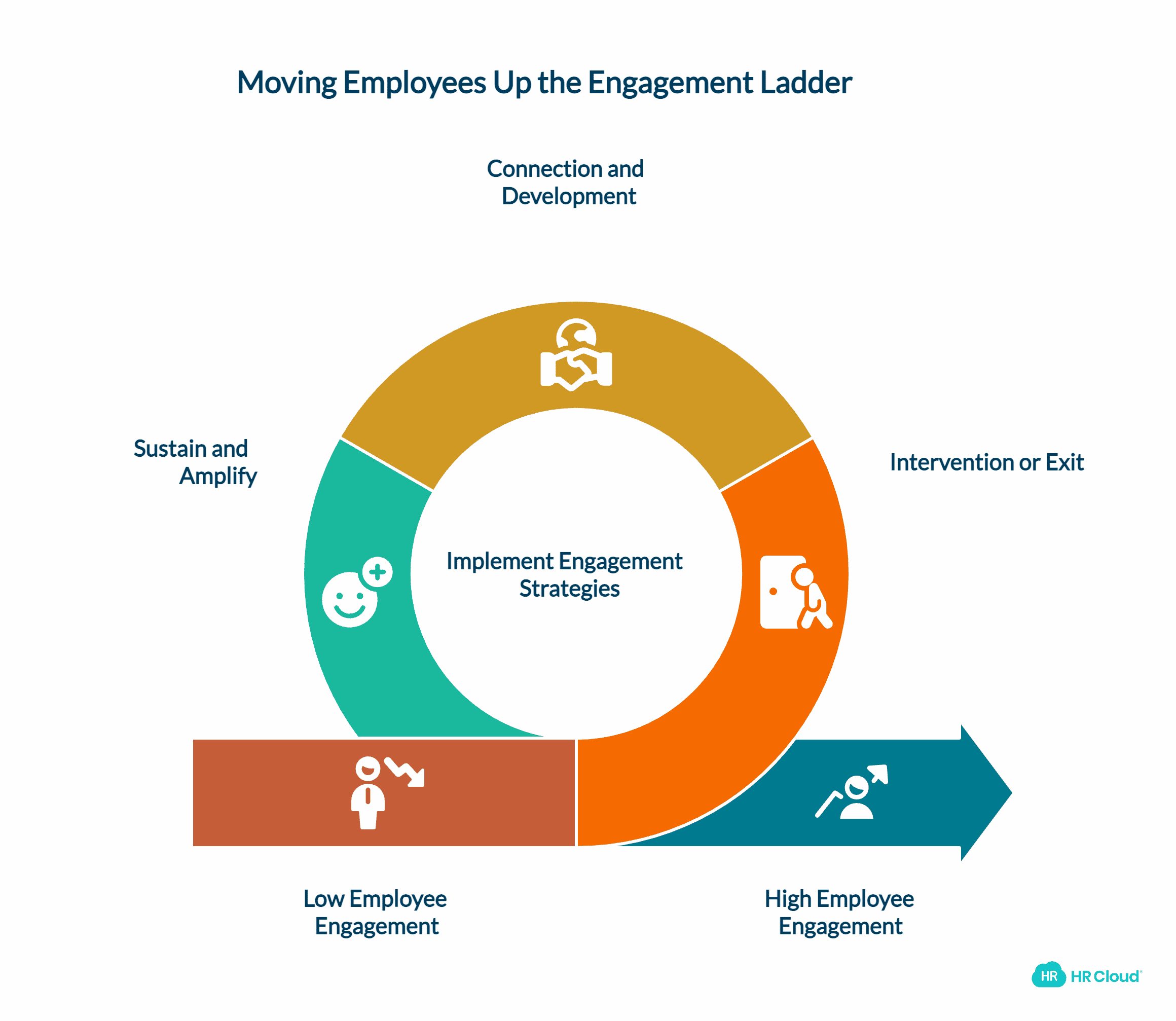 Moving Employees Up the Engagement Ladder