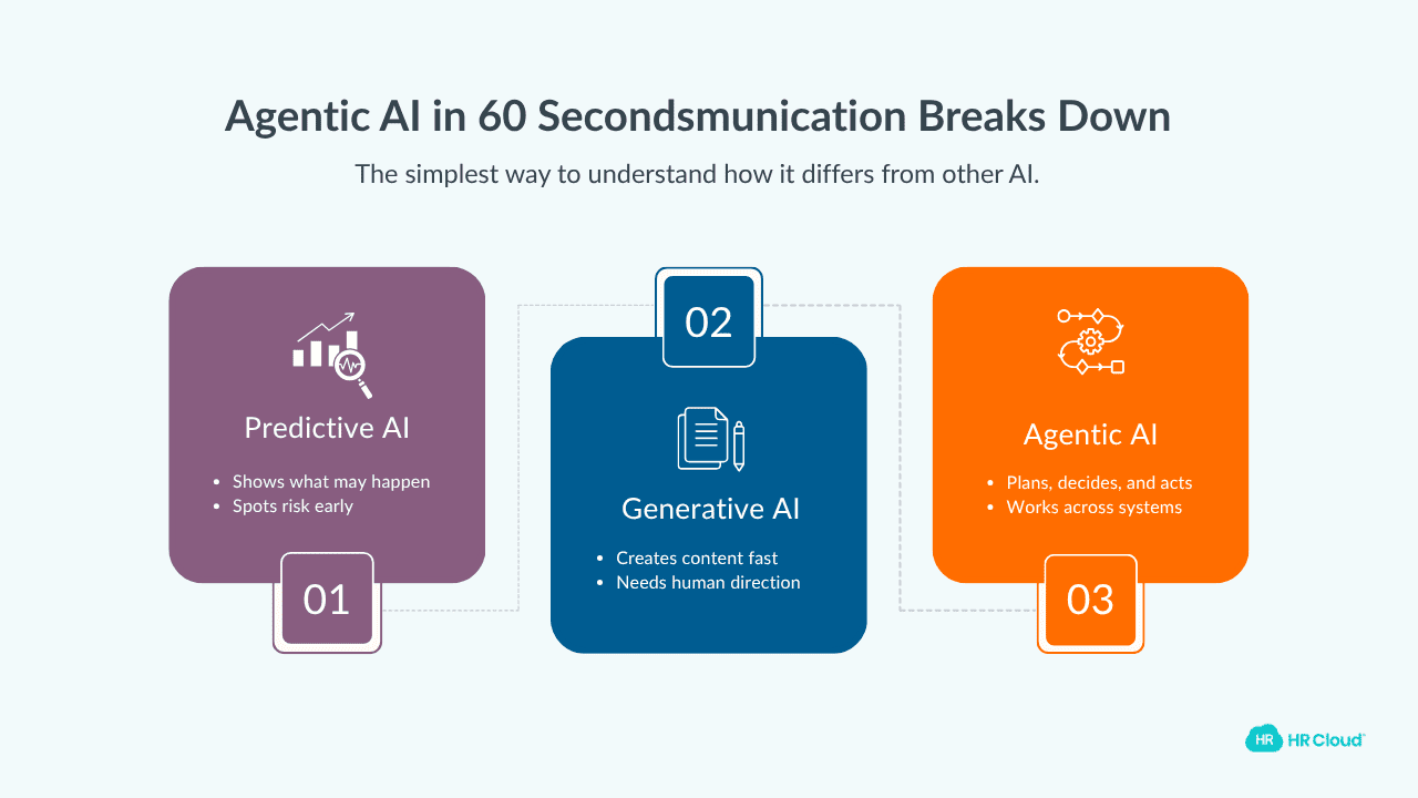 Agentic AI in 60 Seconds — The Simplest Definition Youll Find