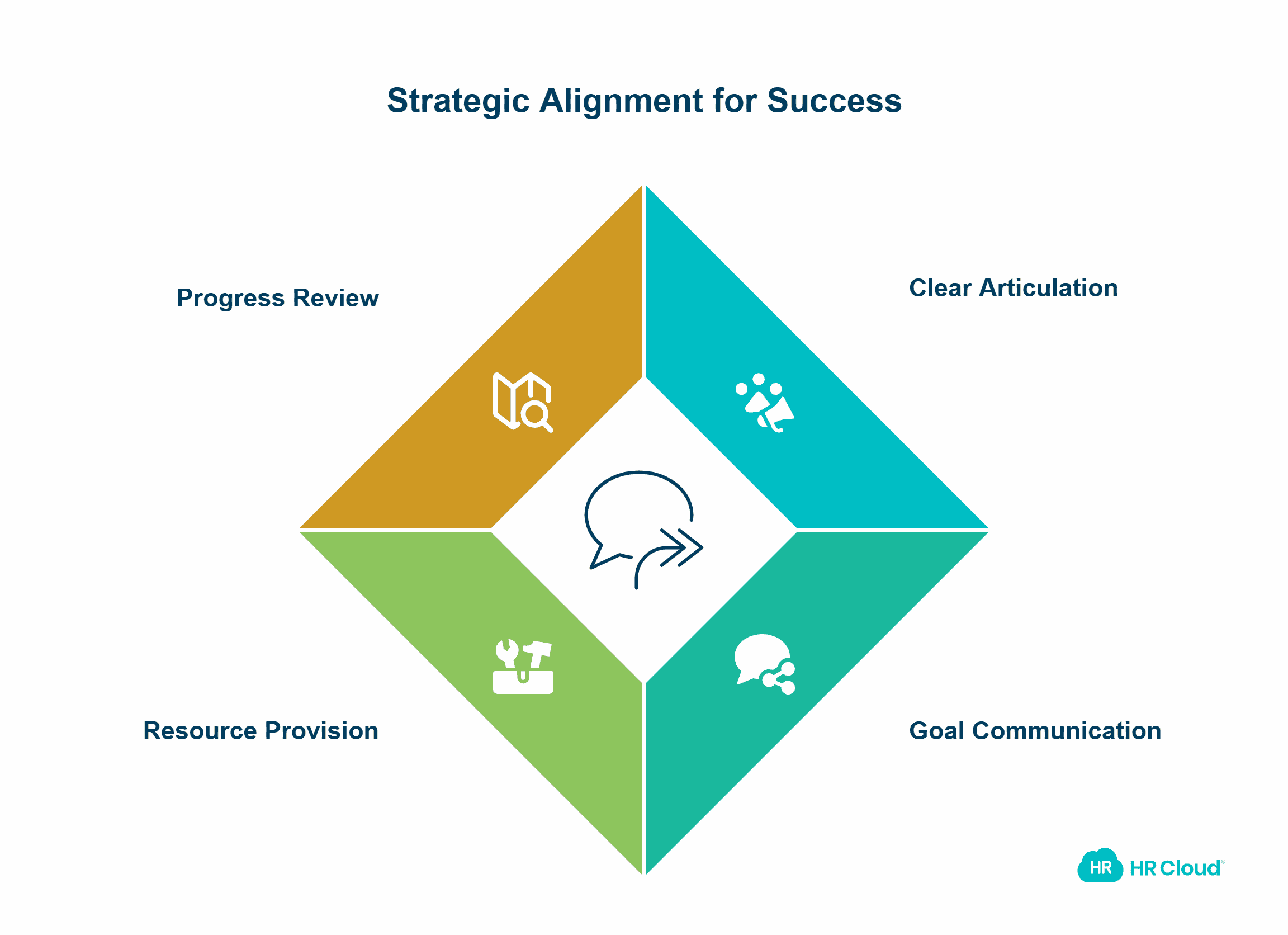 Alignment of Goals and Objectives