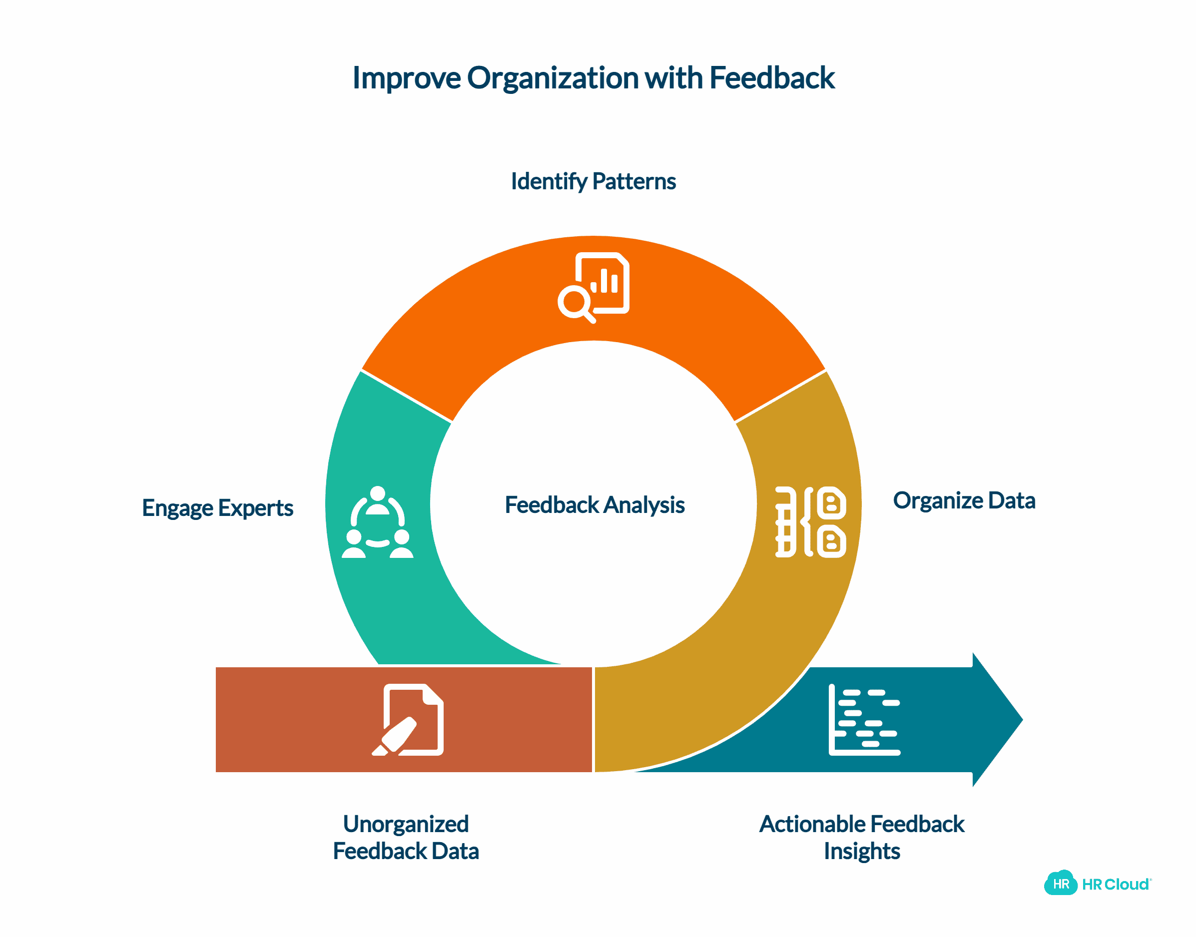 Analyze and Act on Feedback