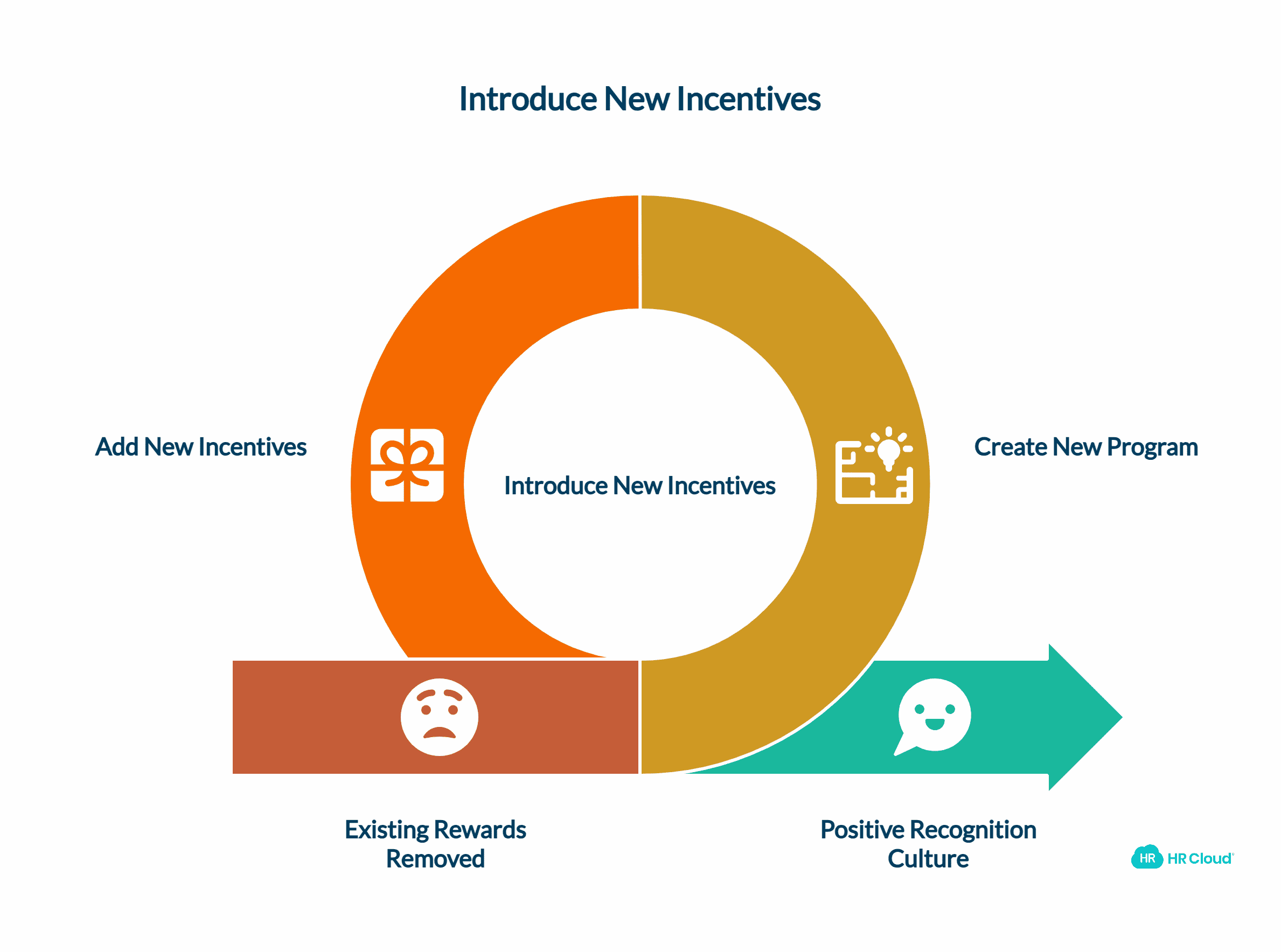 Avoid Repurposing Existing Bonuses and Rewards