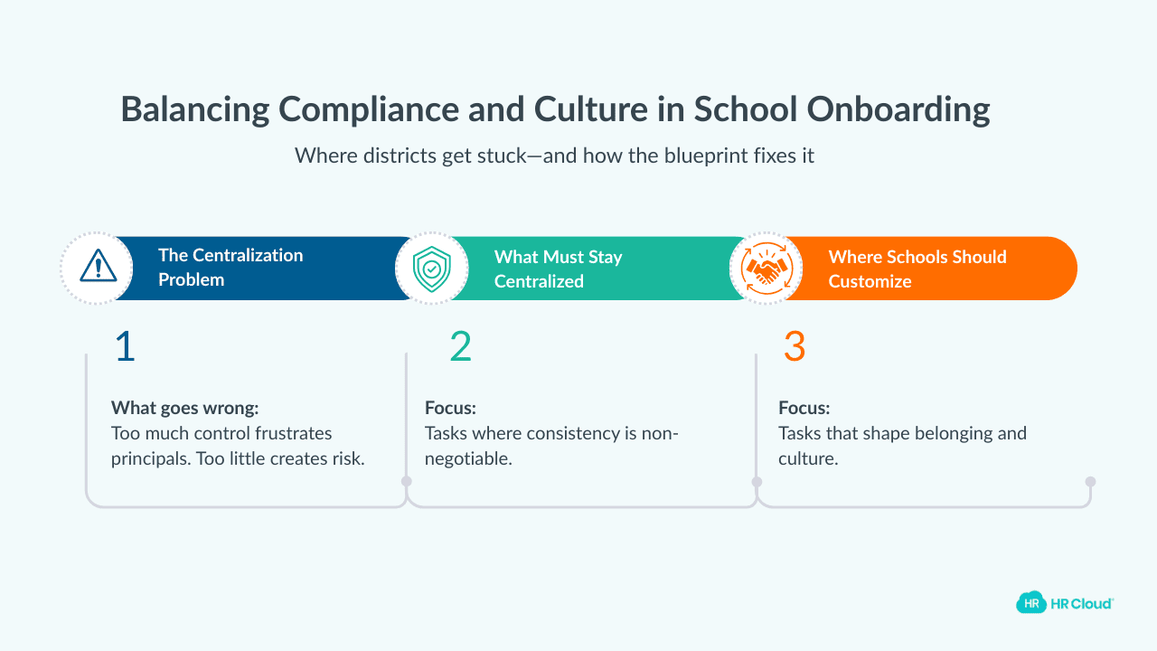 Balancing District-Wide Compliance and School-Specific Culture