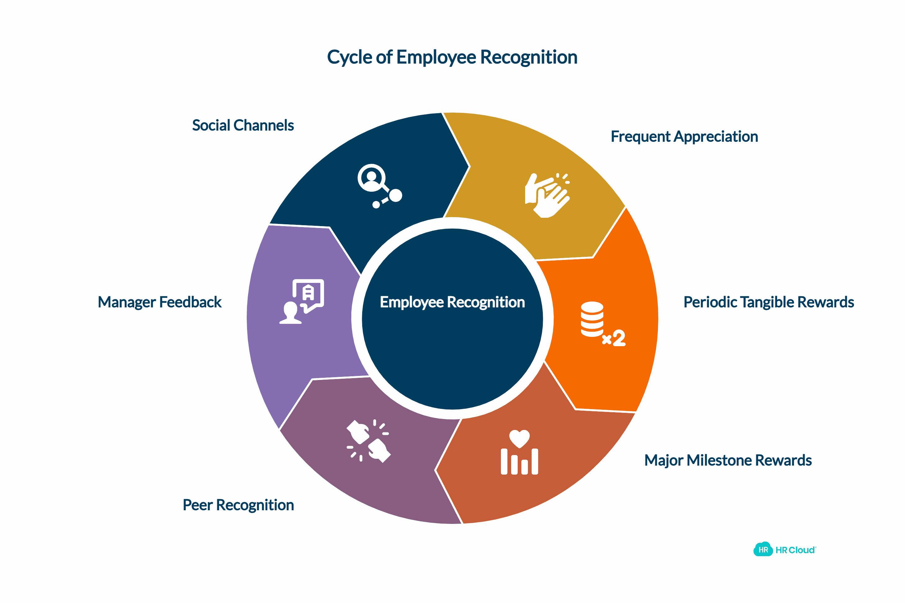 Employee Recognition and Reward Performance | HR Cloud