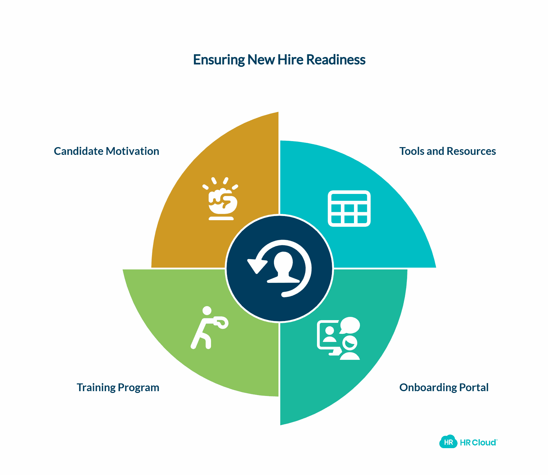 Be Ready with the Tools and Resources the New Hire will Need to Start Performing Their Work