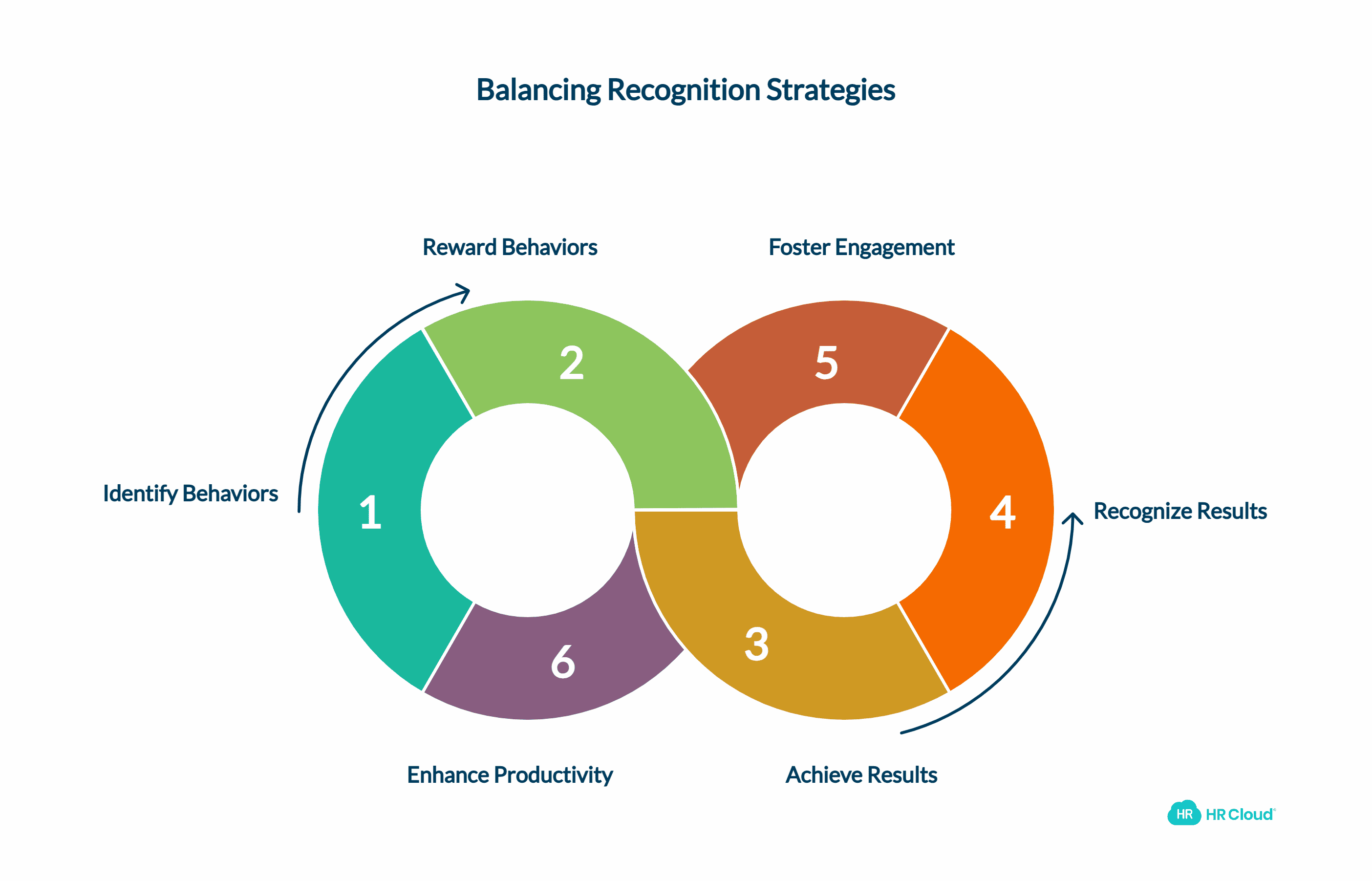 Behaviors vs. Results