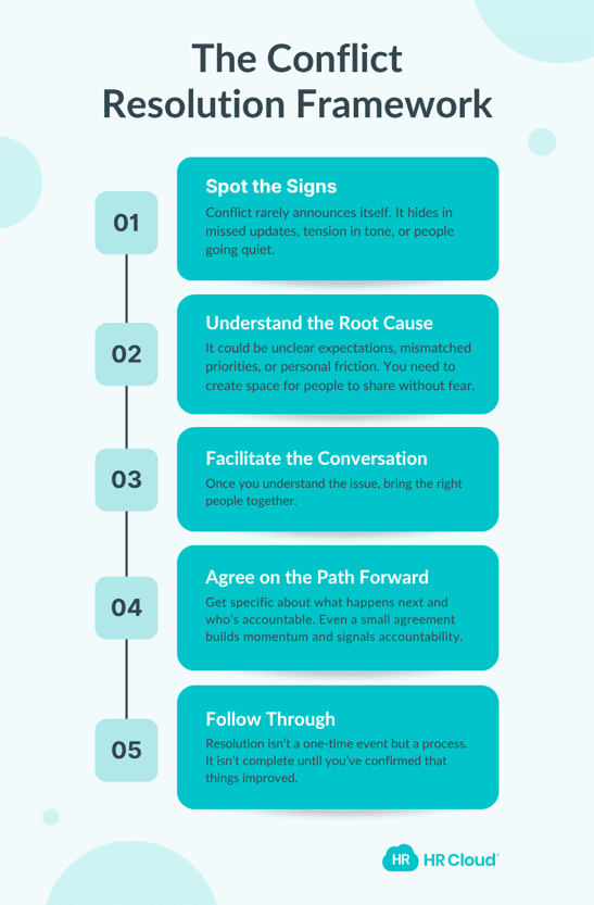 The Conflict Resolution Framework