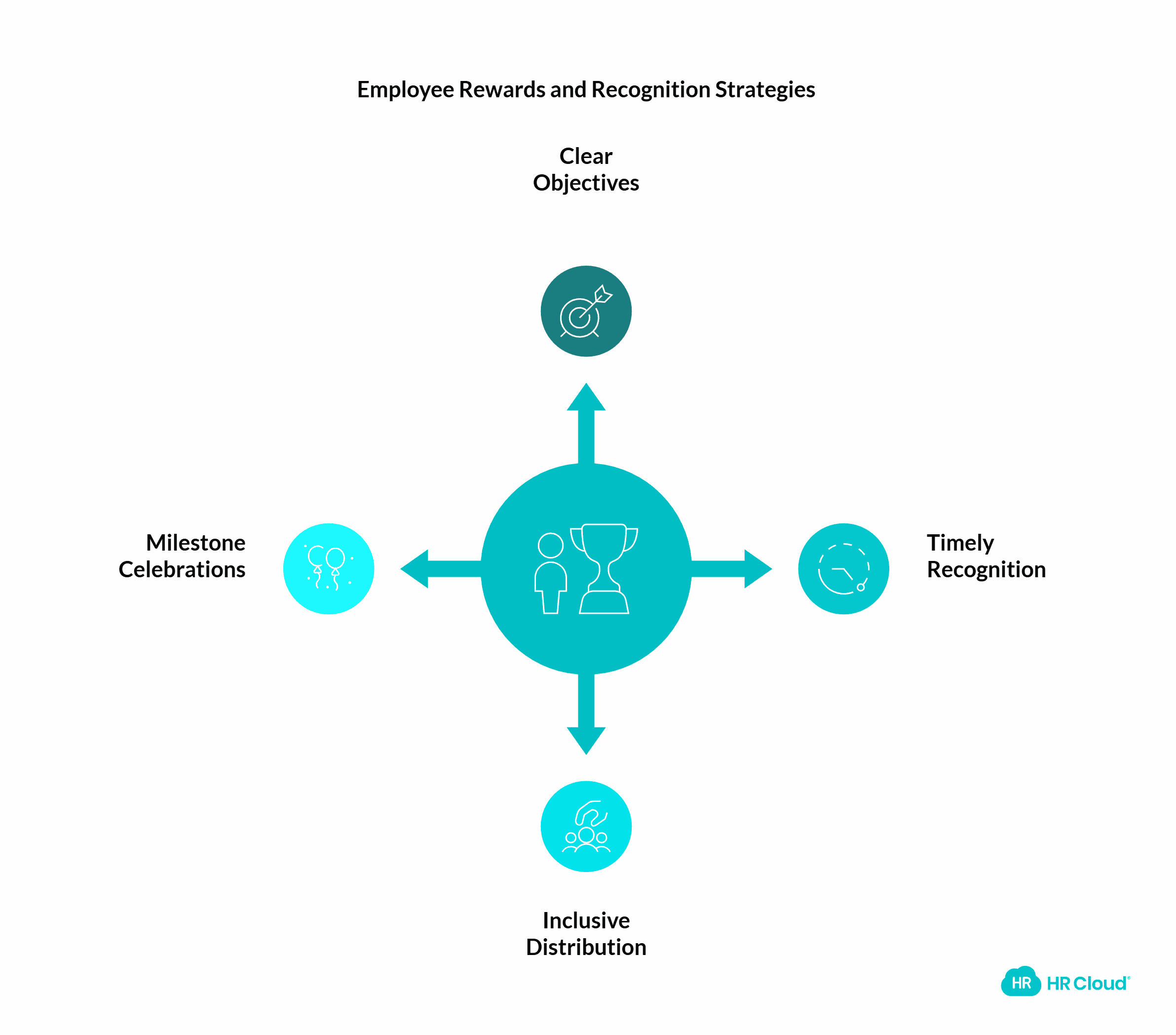 Best Practices for Leveraging Employee Rewards & Recognition Programs
