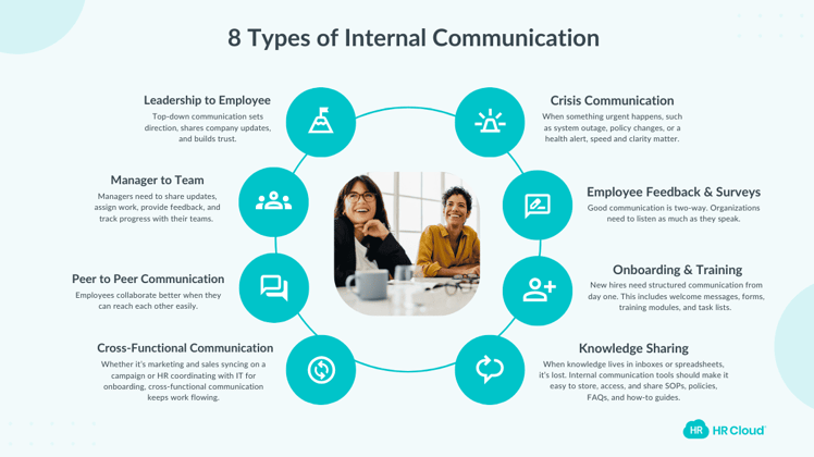 8 Types of Internal Communication