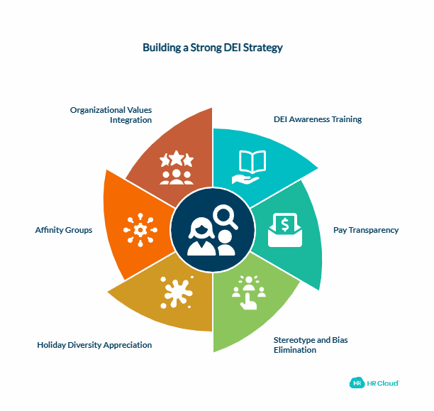 Build a Substantial Diversity, Equity, and Inclusion (DEI) Strategy