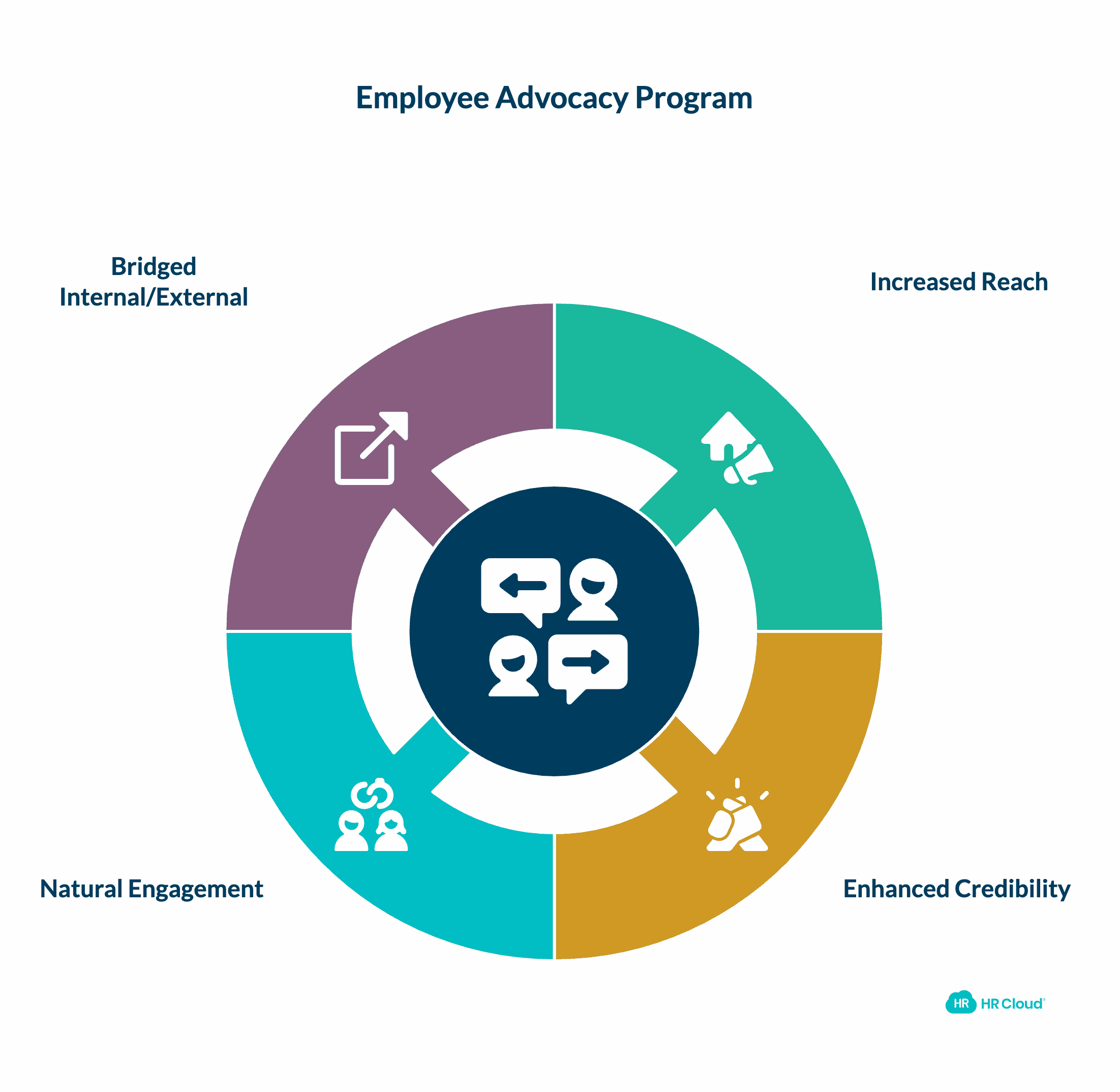 Build an Internal Employee Advocacy Program
