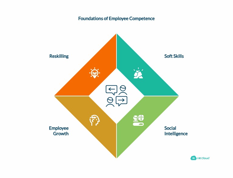 Building Employee Competence