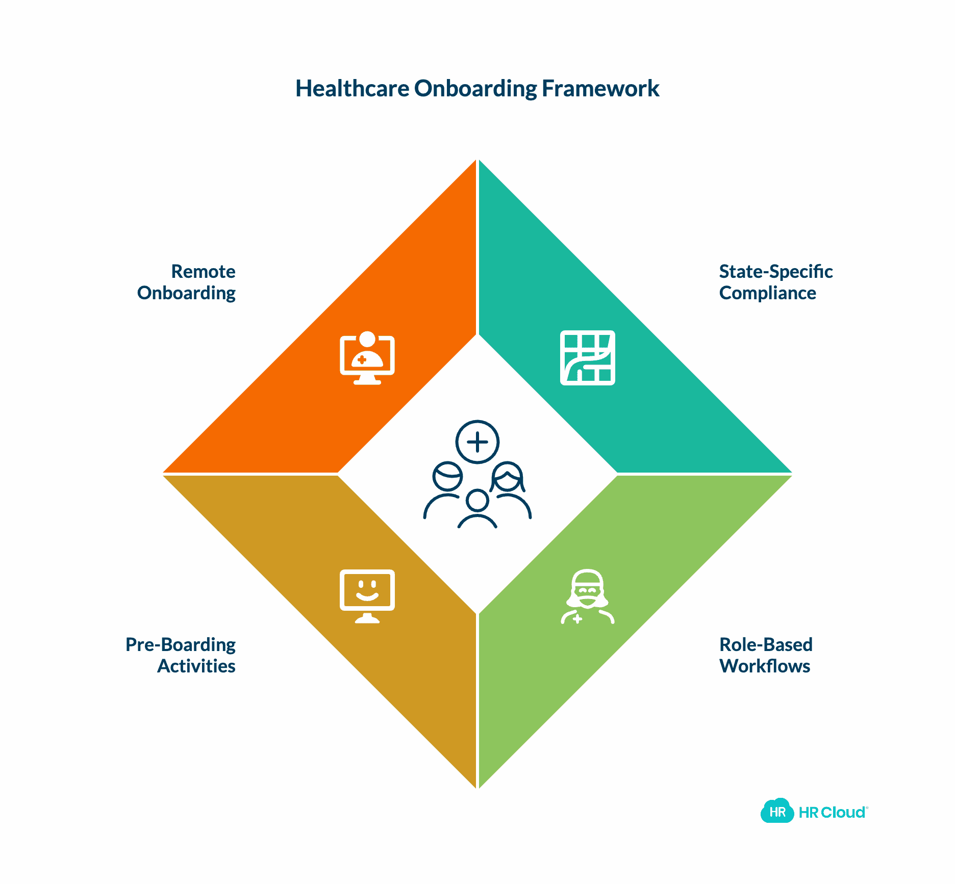 Building Onboarding Workflows for Healthcares Unique Requirements