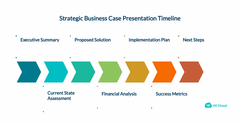 Building Your Business Case How to Present ROI to Leadership