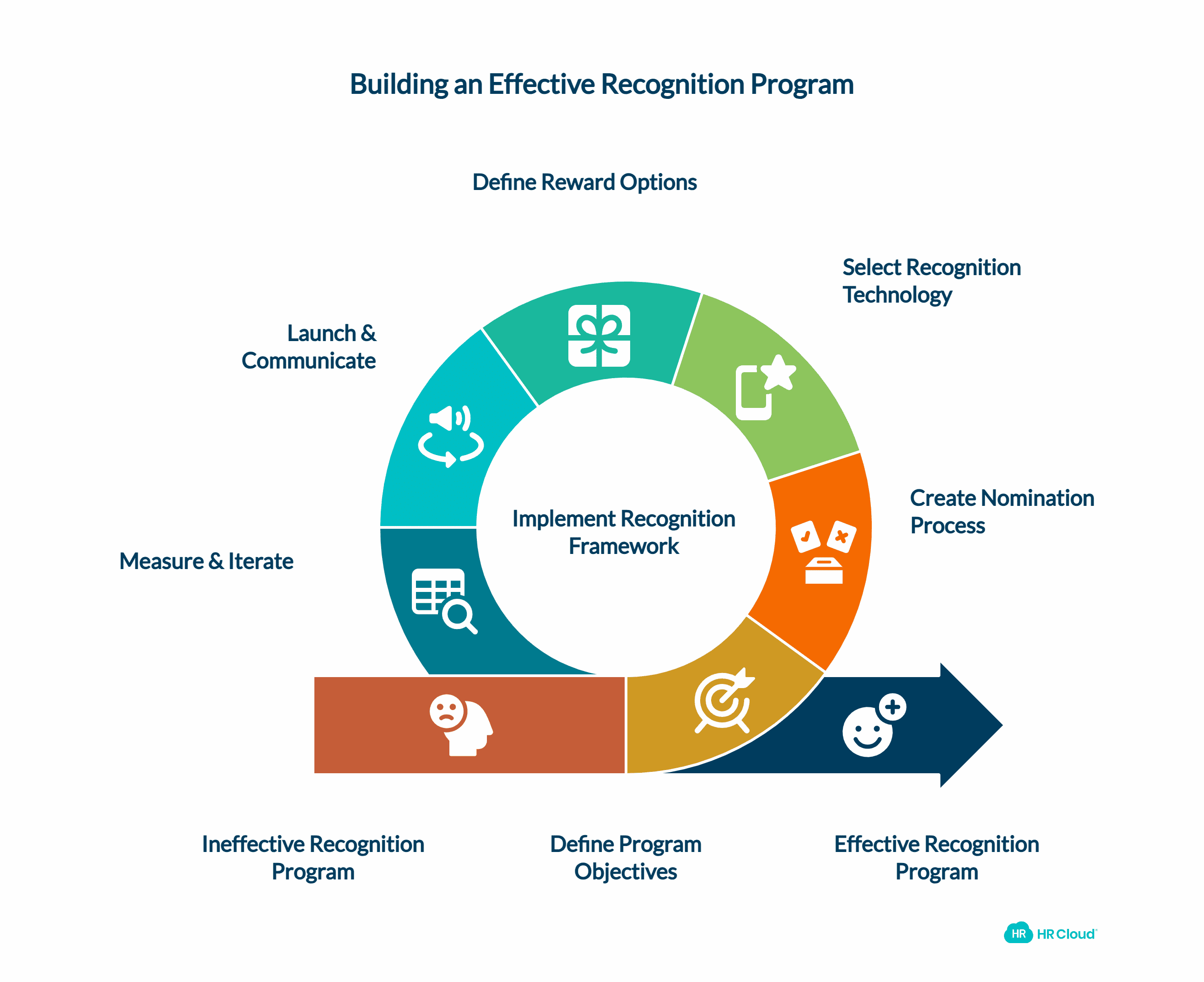 Building Your Recognition Program Implementation Framework