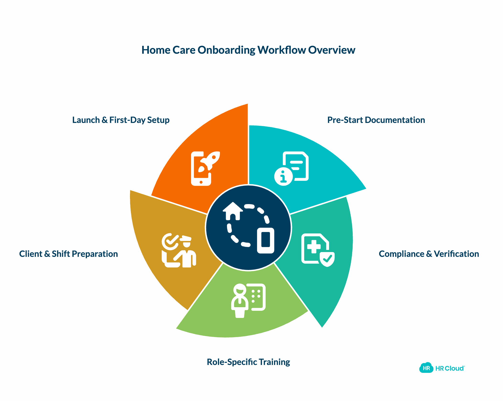 Building a Home Care Onboarding Workflow The Five Phases