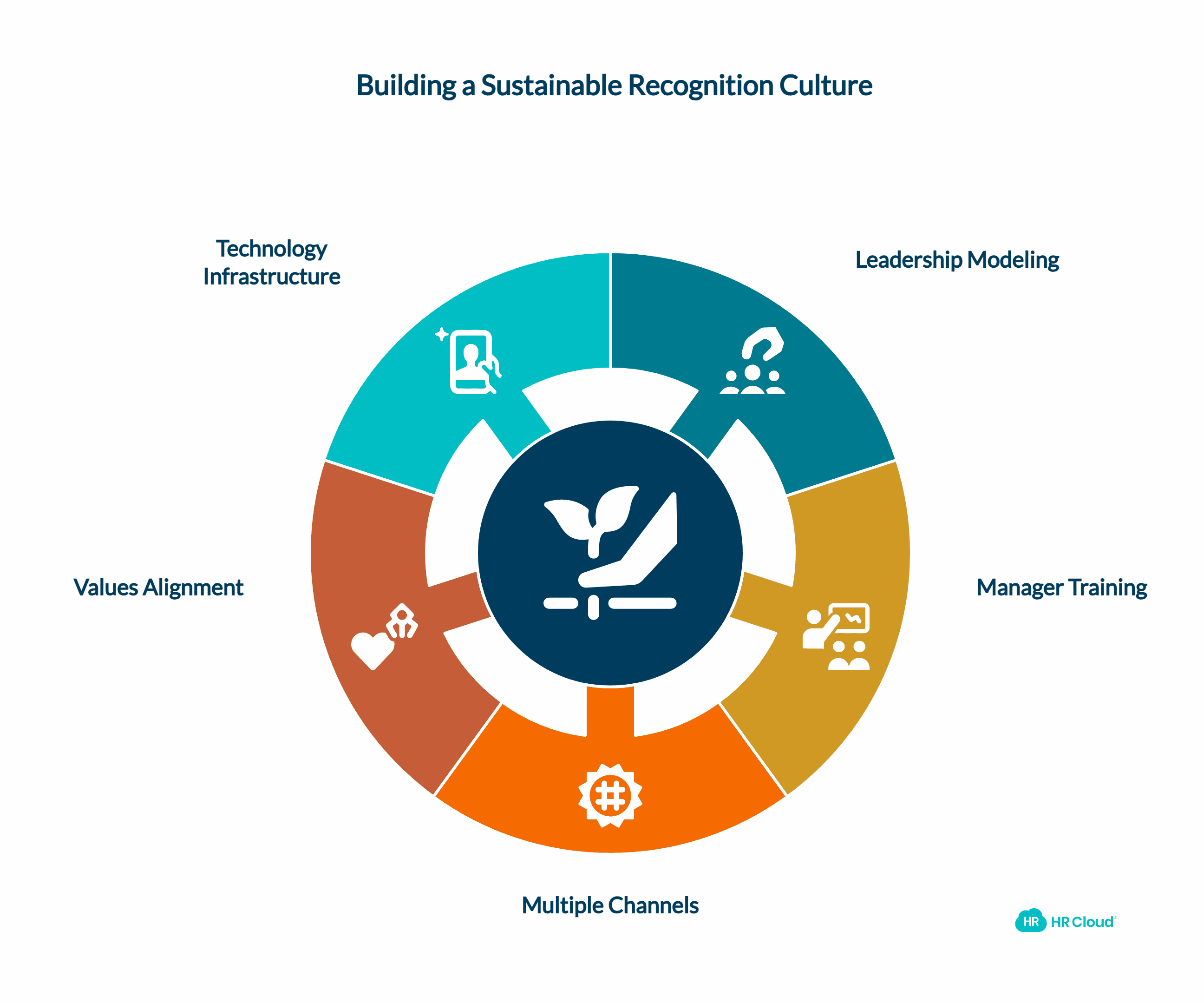 Building a Sustainable Recognition Culture