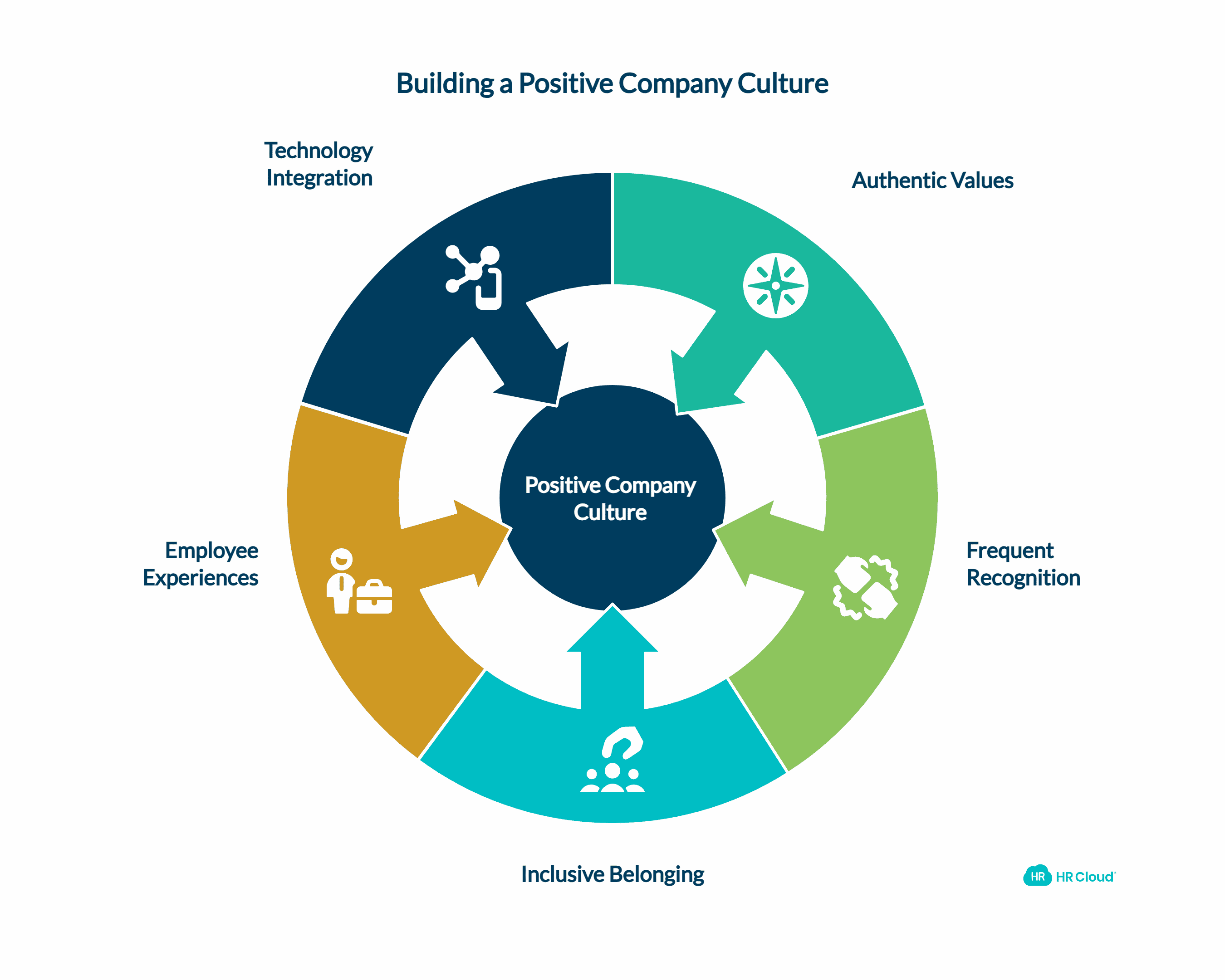 Building and Maintaining Positive Company Culture Practical Implementation