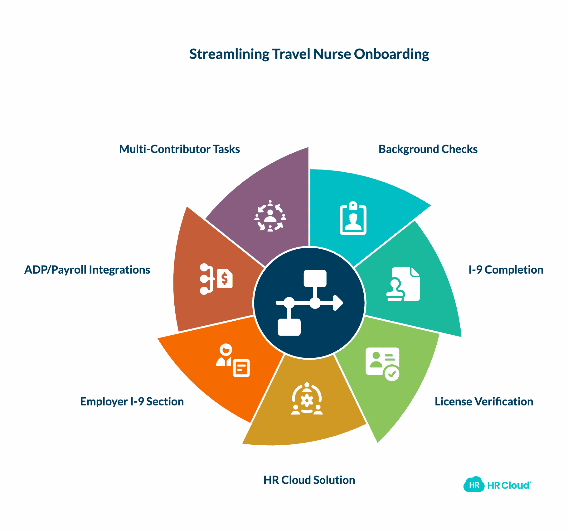 Chained Tasks Getting the Order Right