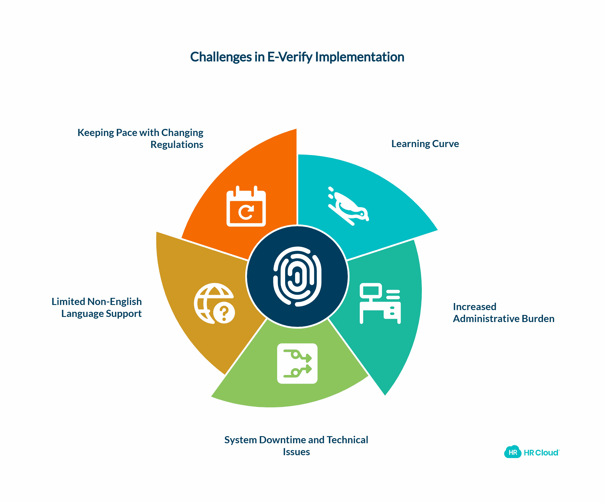 Challenges Faced by Businesses in Implementing E-Verify