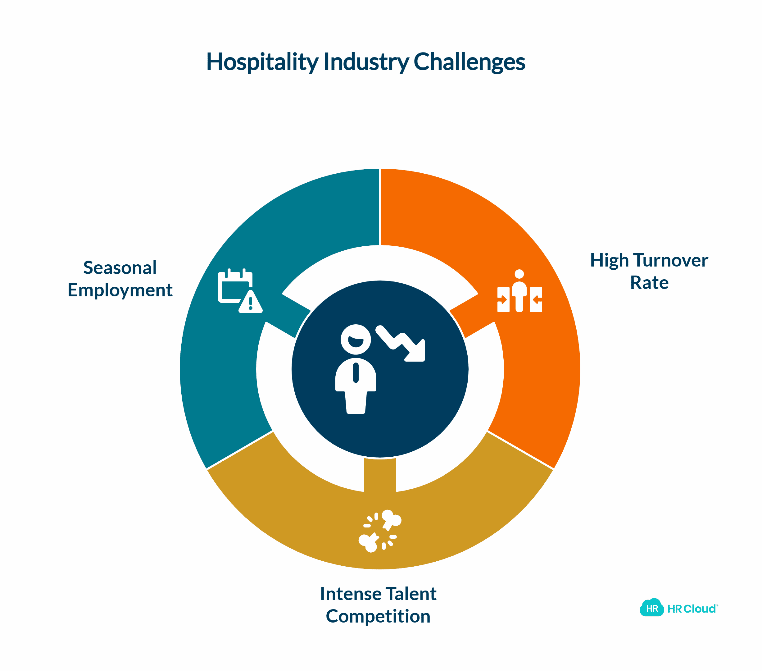 Challenges of Employee Retention in the Hospitality Industry