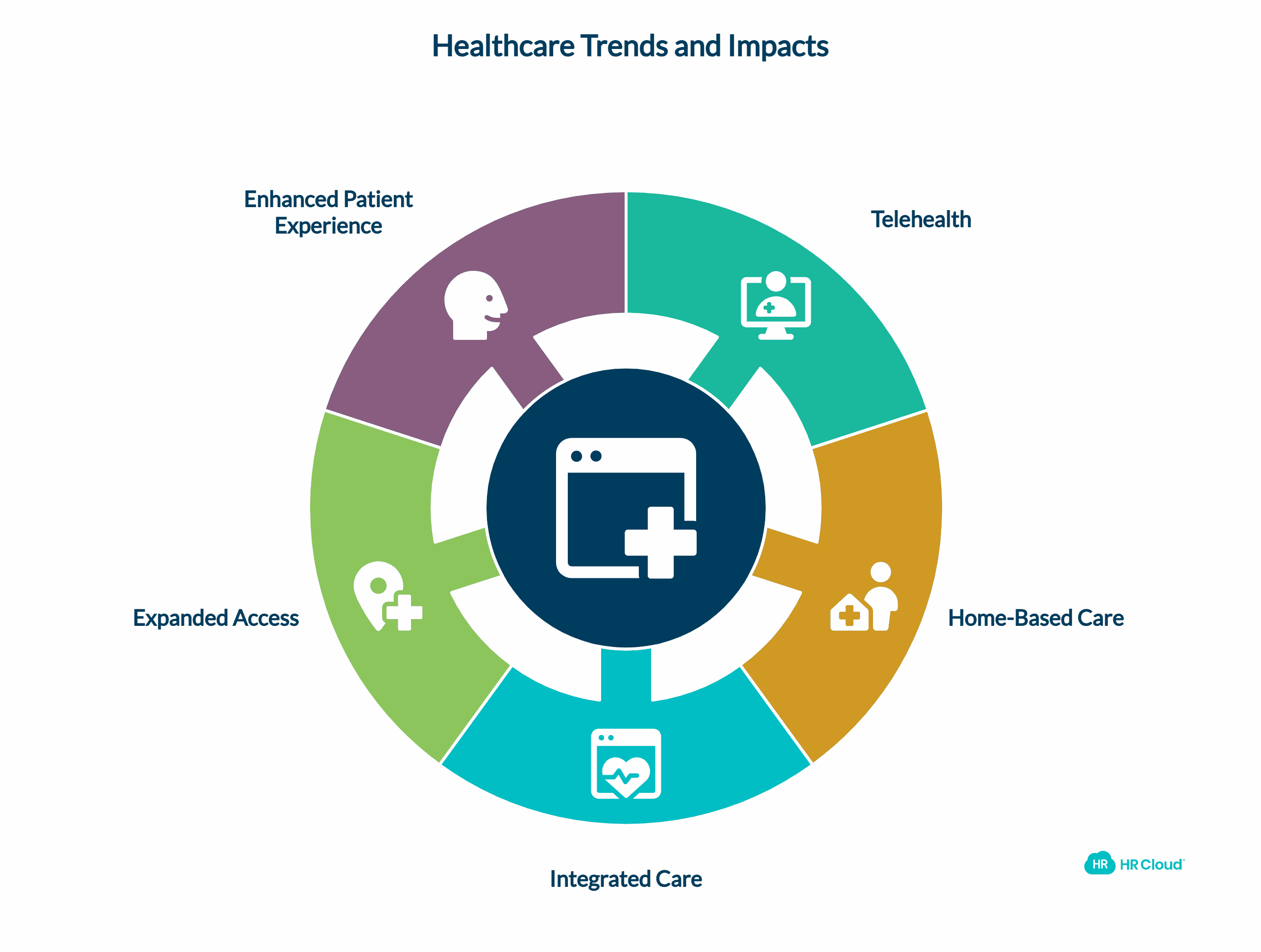 Changes in Patient Care and Access