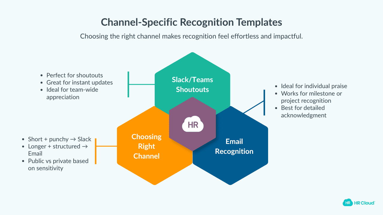 Channel-Specific Templates