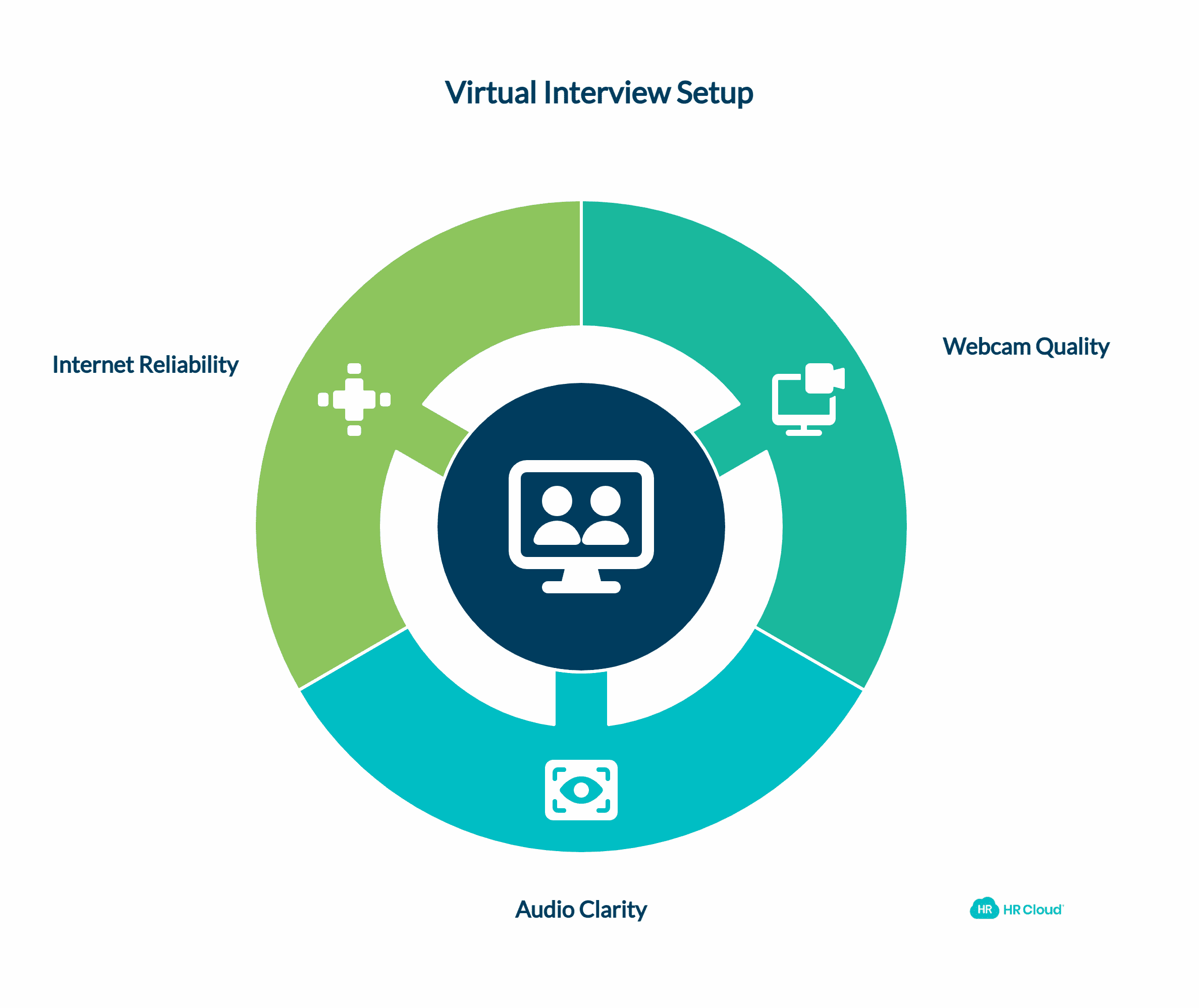 Check and Review the Technological Setup
