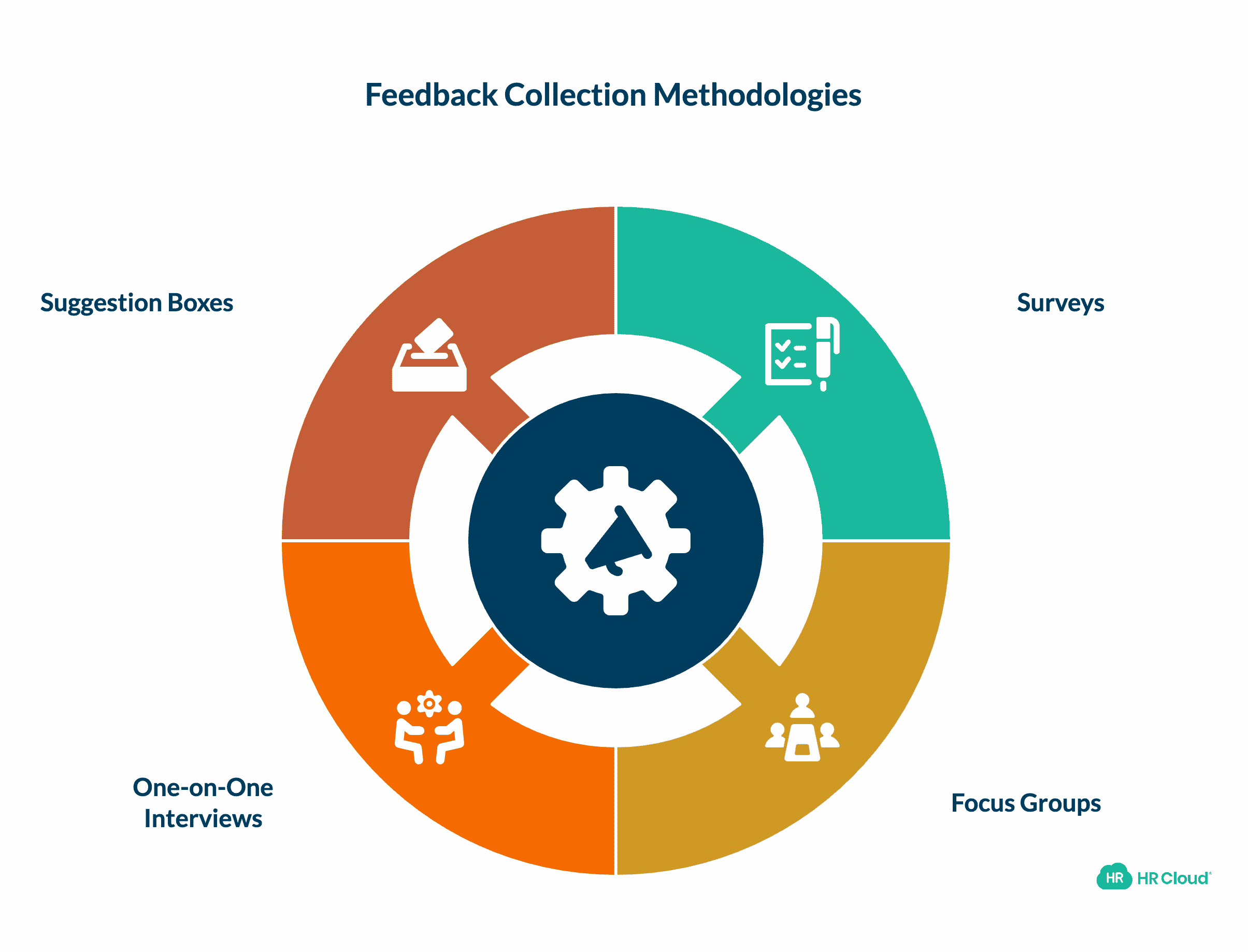 Choose a Methodology