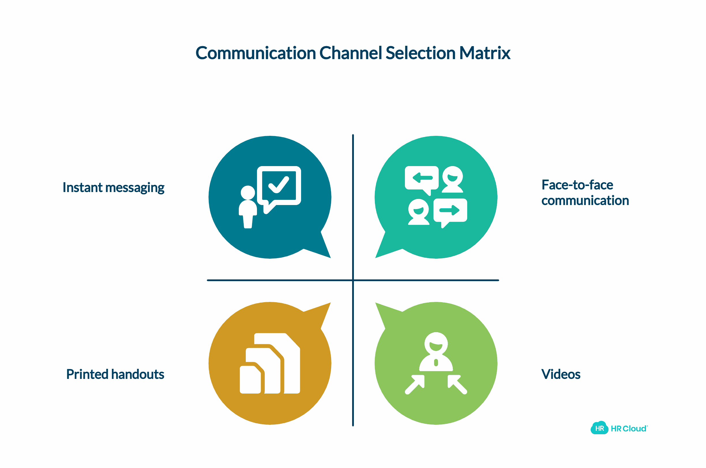 Choosing a Communication Channel
