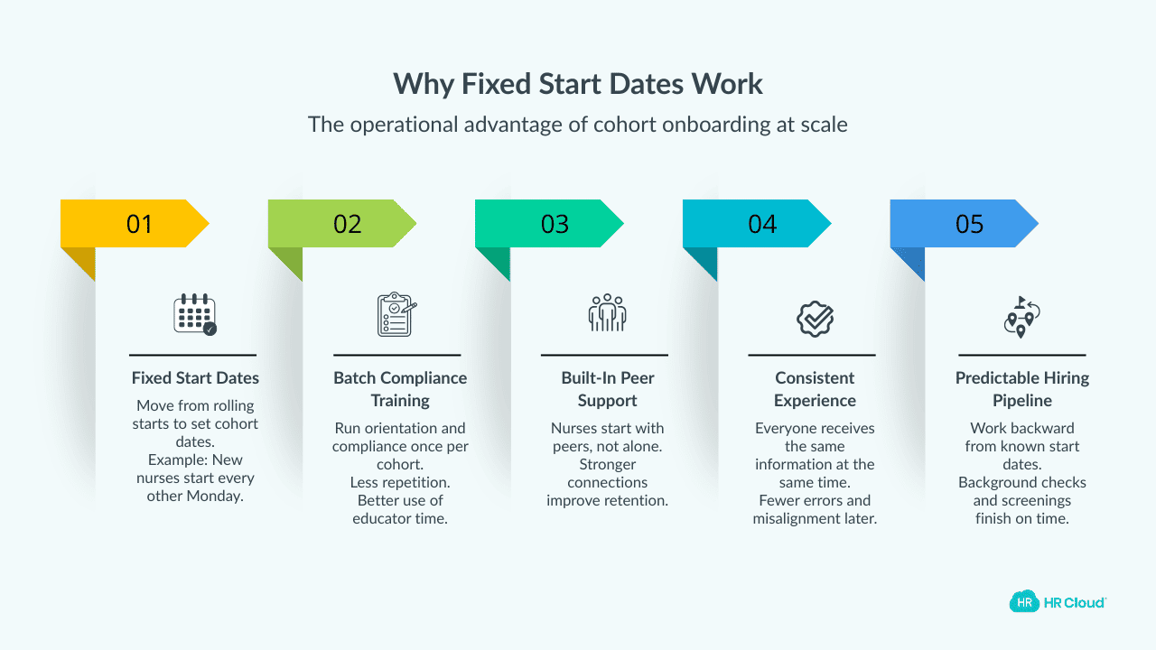 Cohort Onboarding Why Fixed Start Dates Change Everything