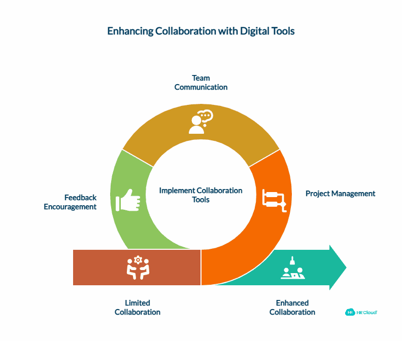 Collaboration Tools for Remote Working