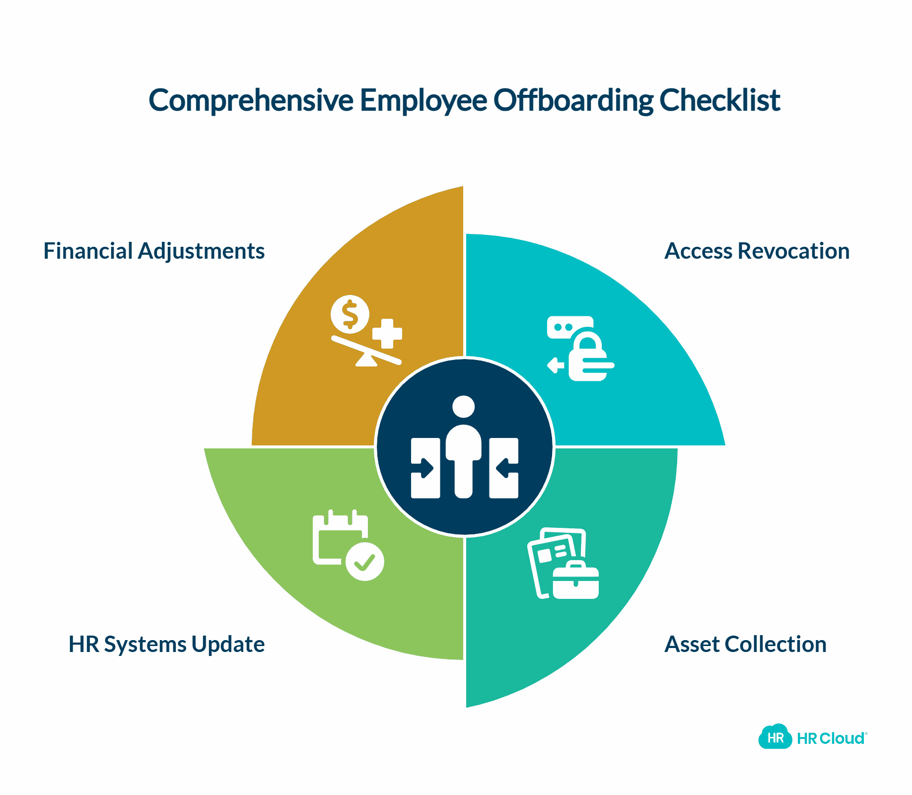 Collect Company Assets and Terminate Systems Access