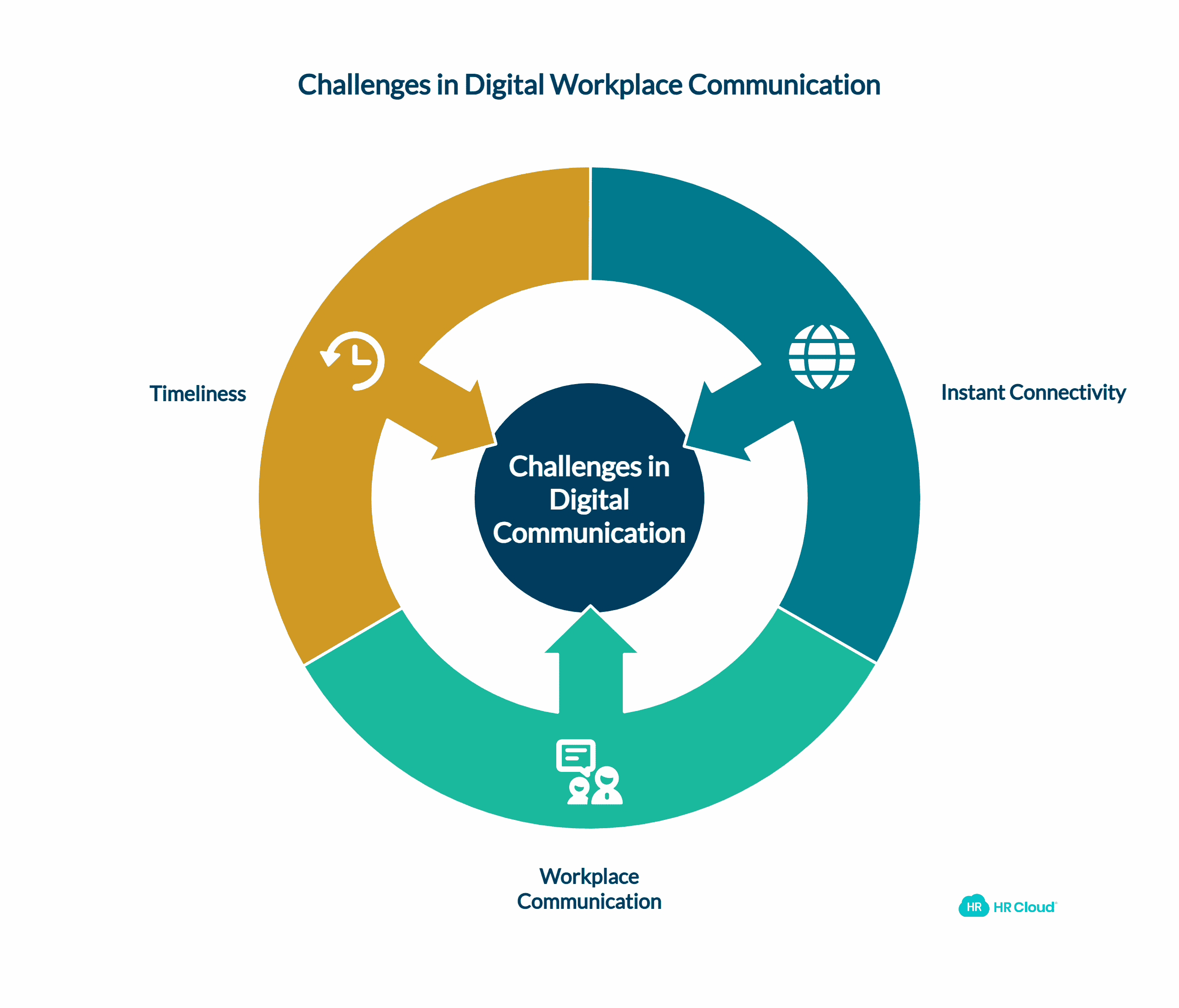 Common Issues With Digital Communication