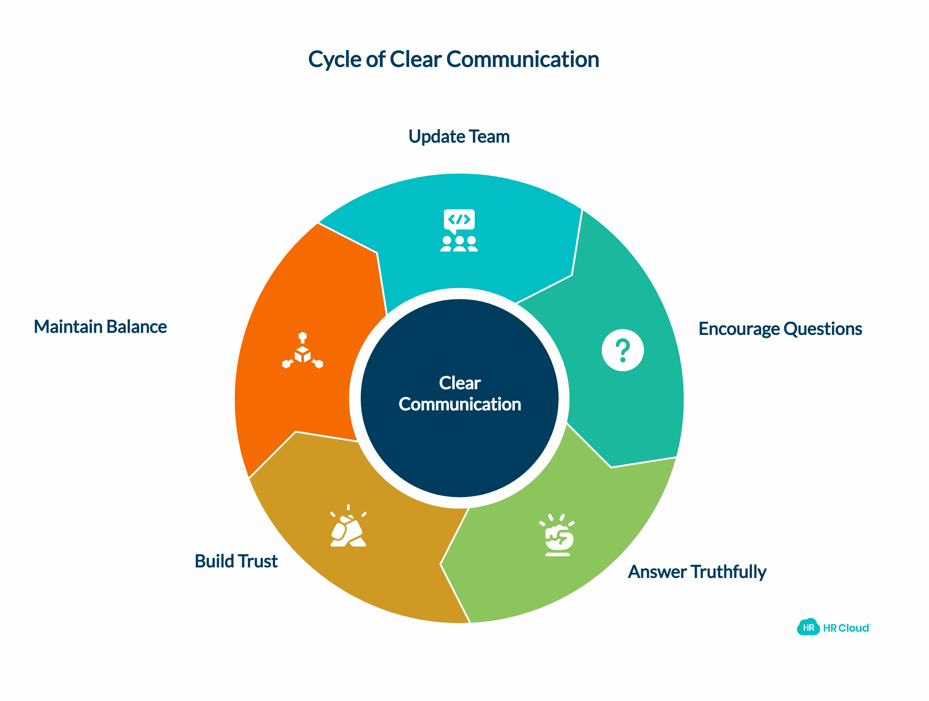 Communicate Clearly