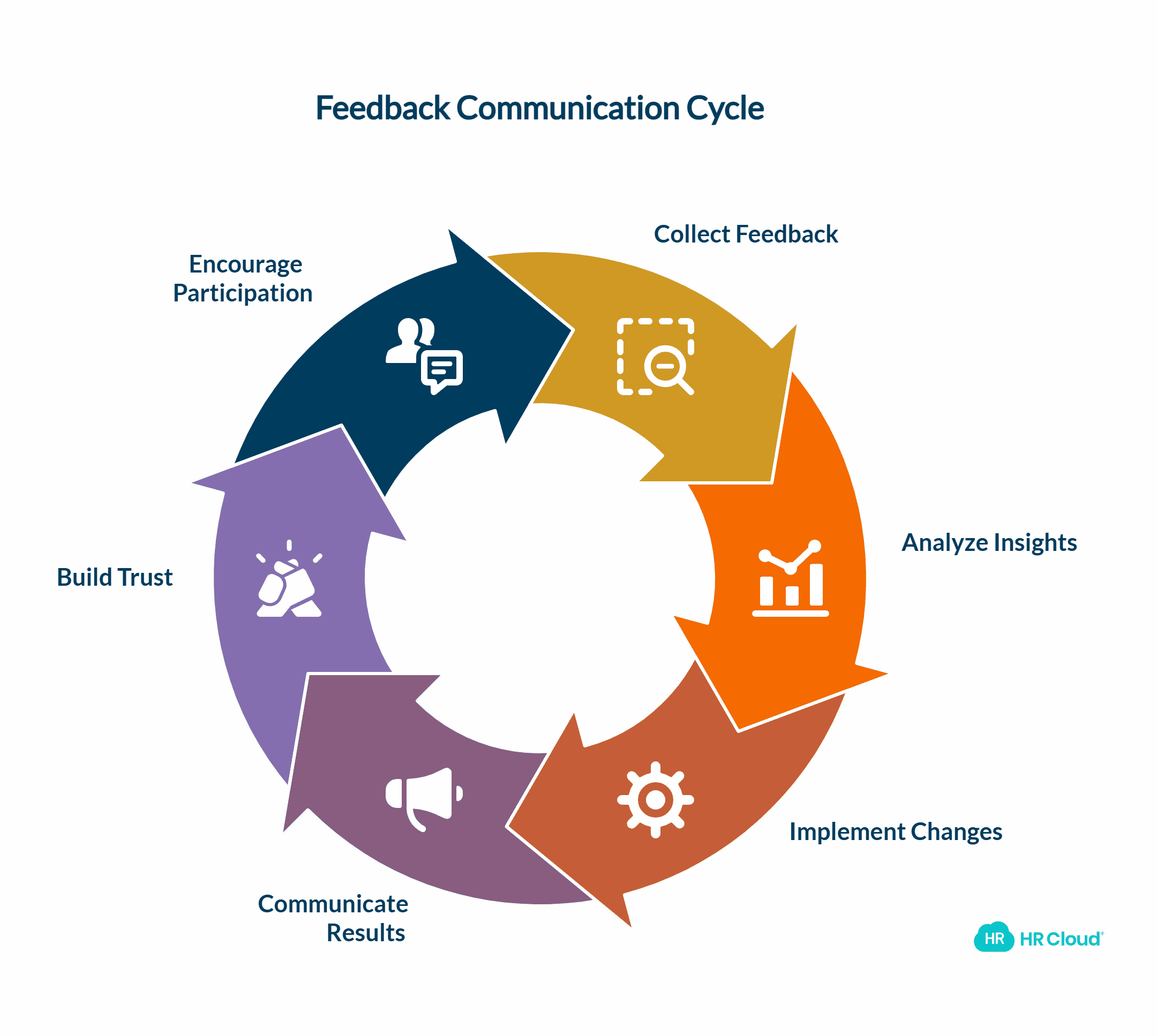 Communicate the Results